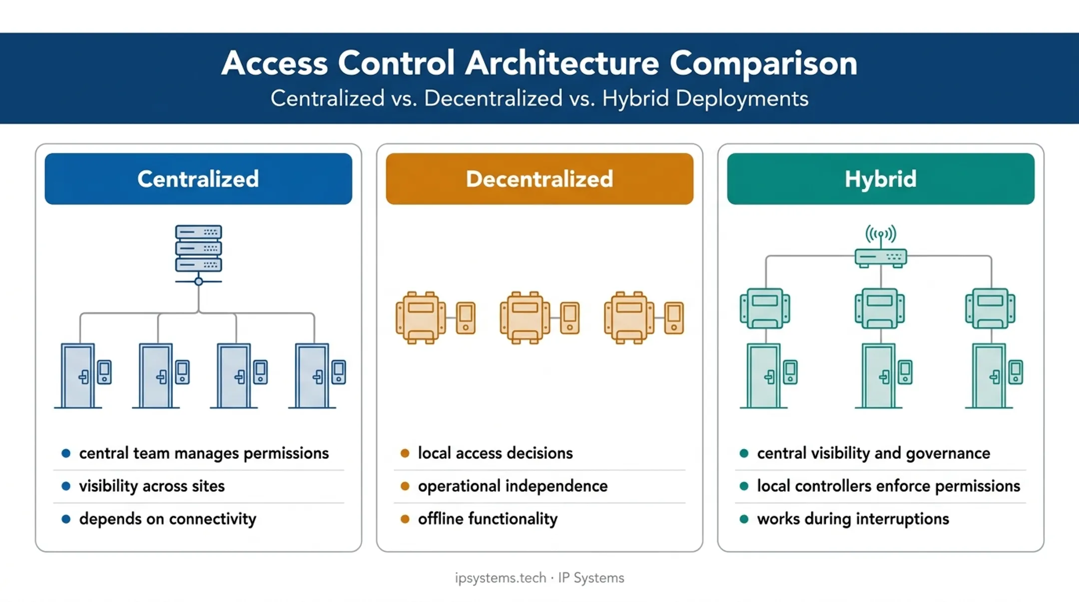 Centralized decentralized and hybrid access control architecture comparison