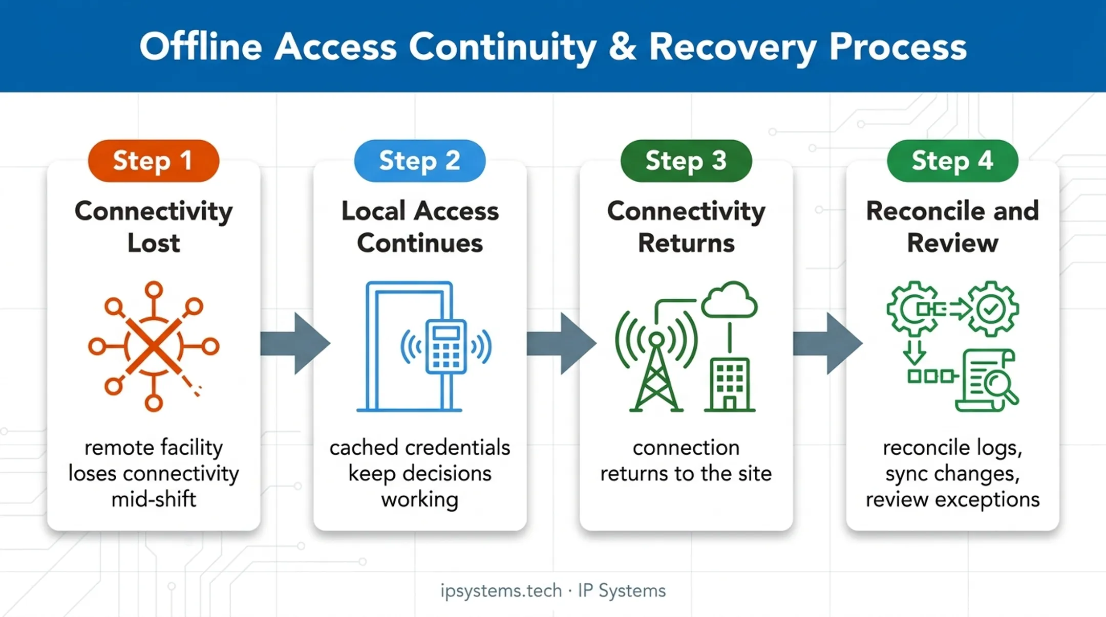 Remote facility offline access control recovery workflow diagram