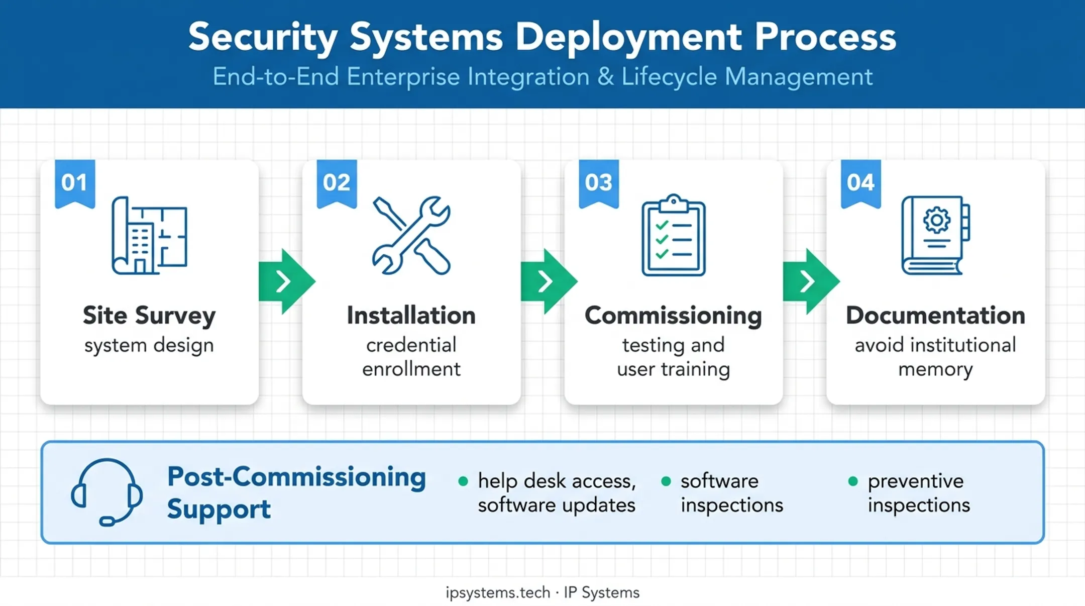 Electronic access control implementation process from survey through support