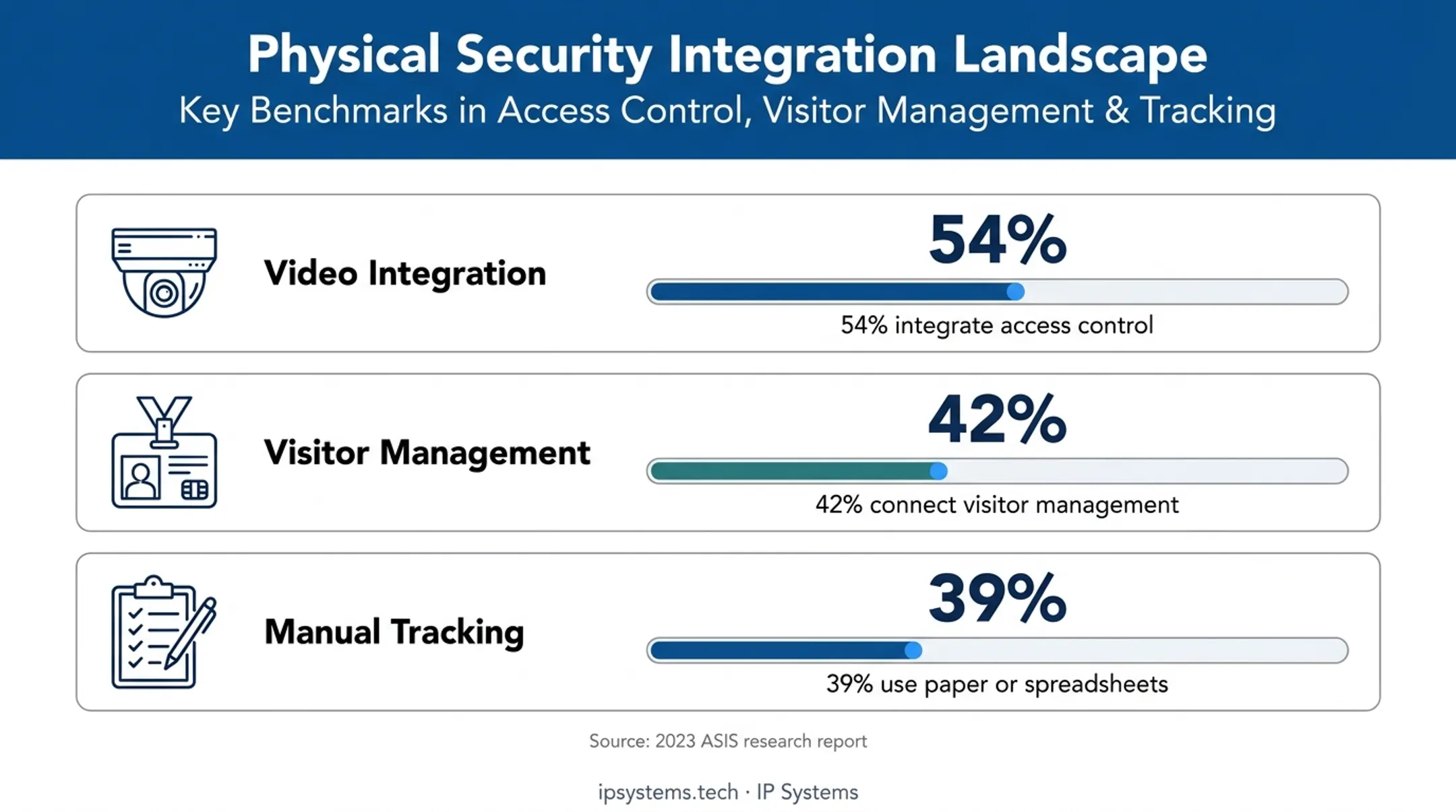 Access control integration statistics for video surveillance and visitor management