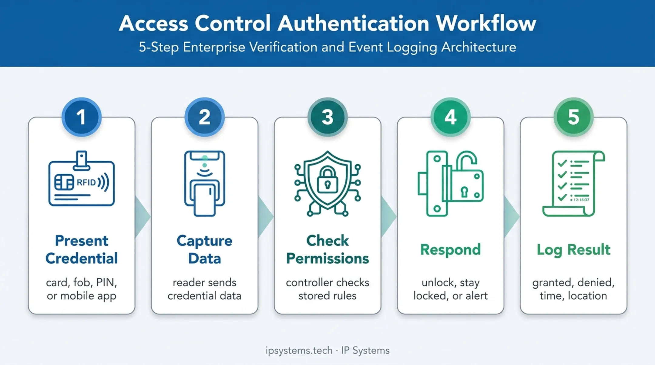 Five-step electronic access control event process from credential to audit log