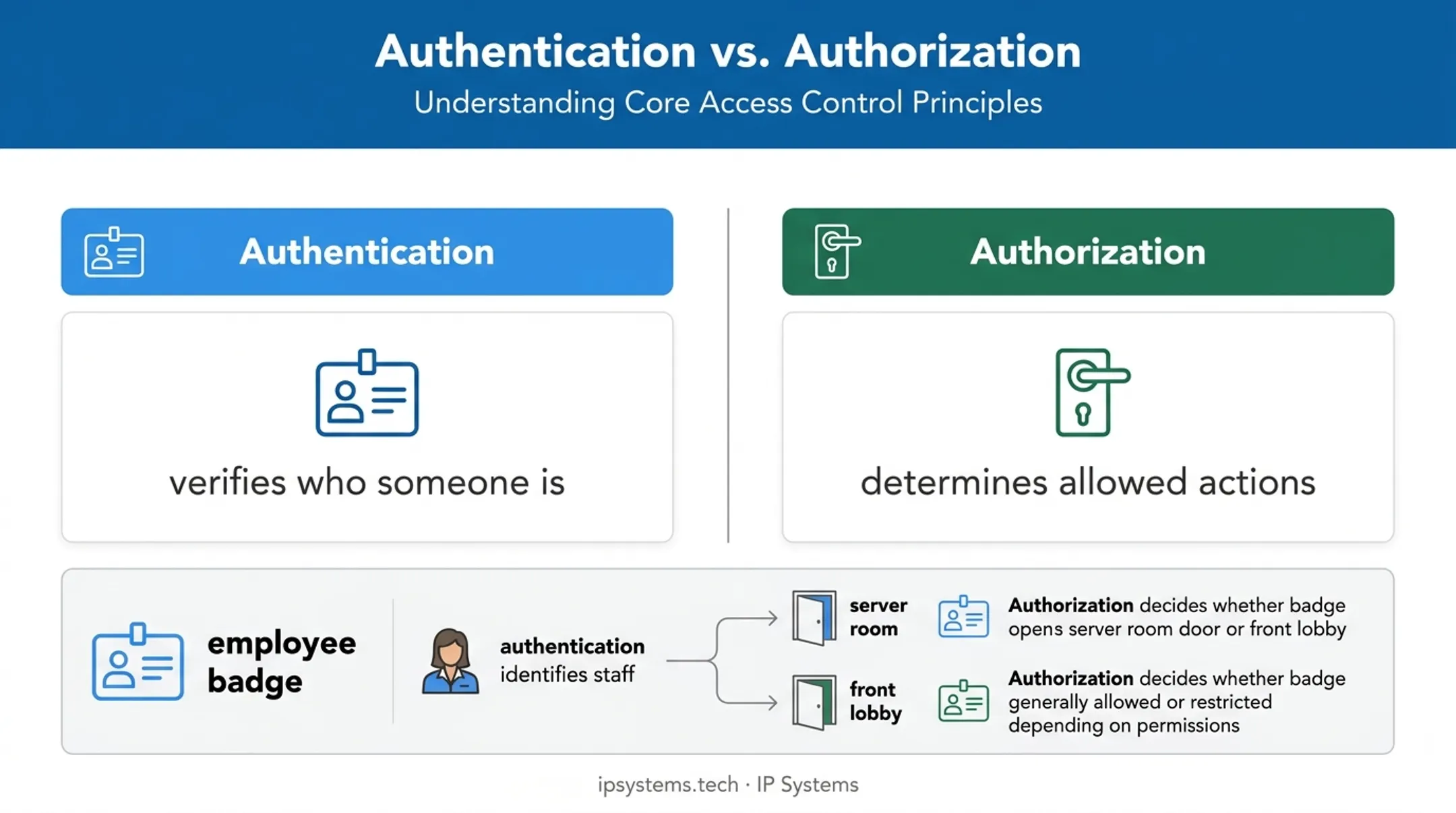 Authentication versus authorization access control comparison diagram