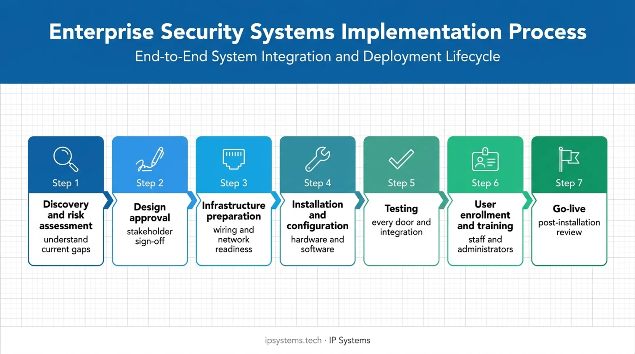 Seven-step access control implementation sequence from discovery to review