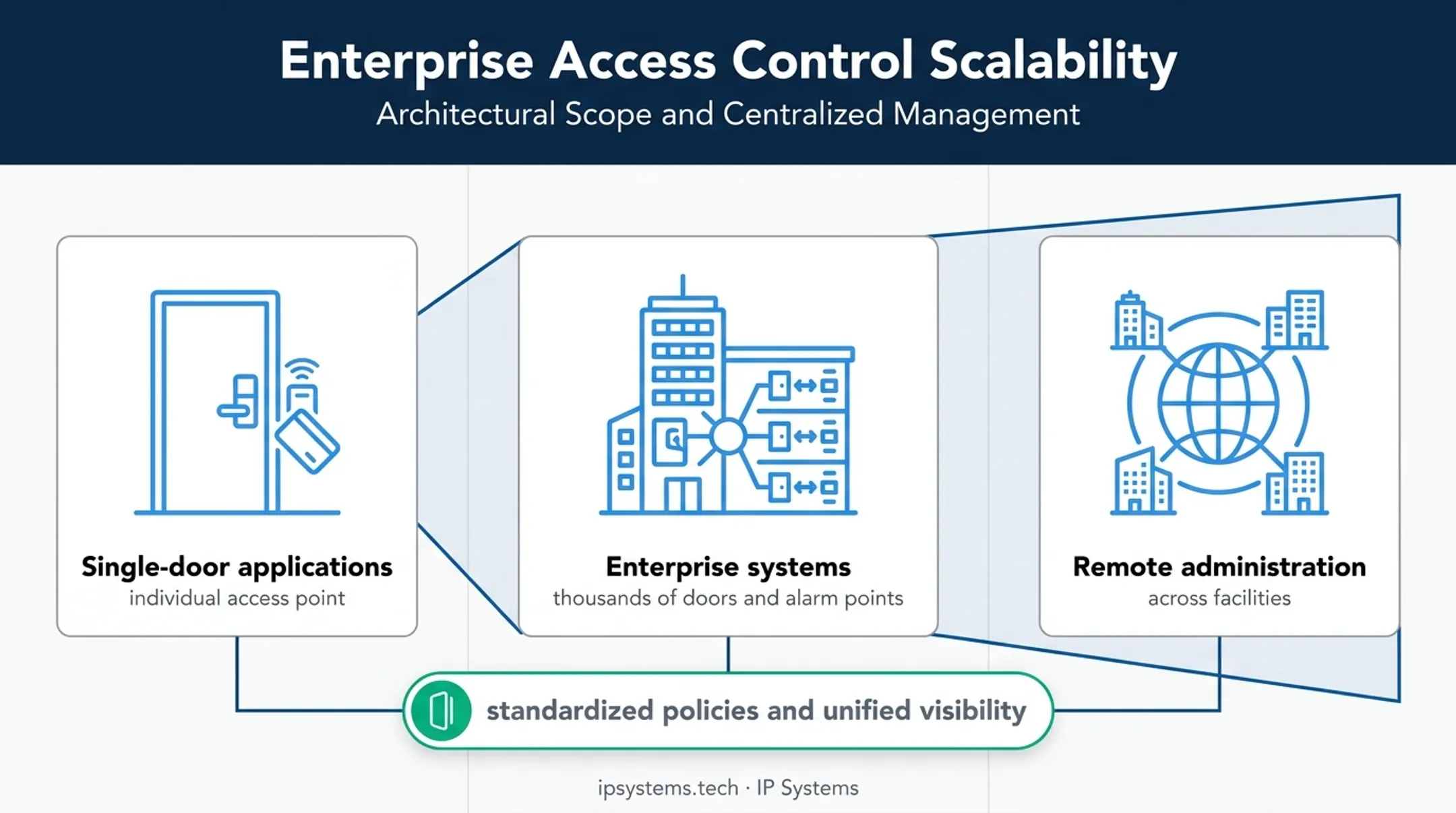 Centralized access control scaling from single door to enterprise facilities