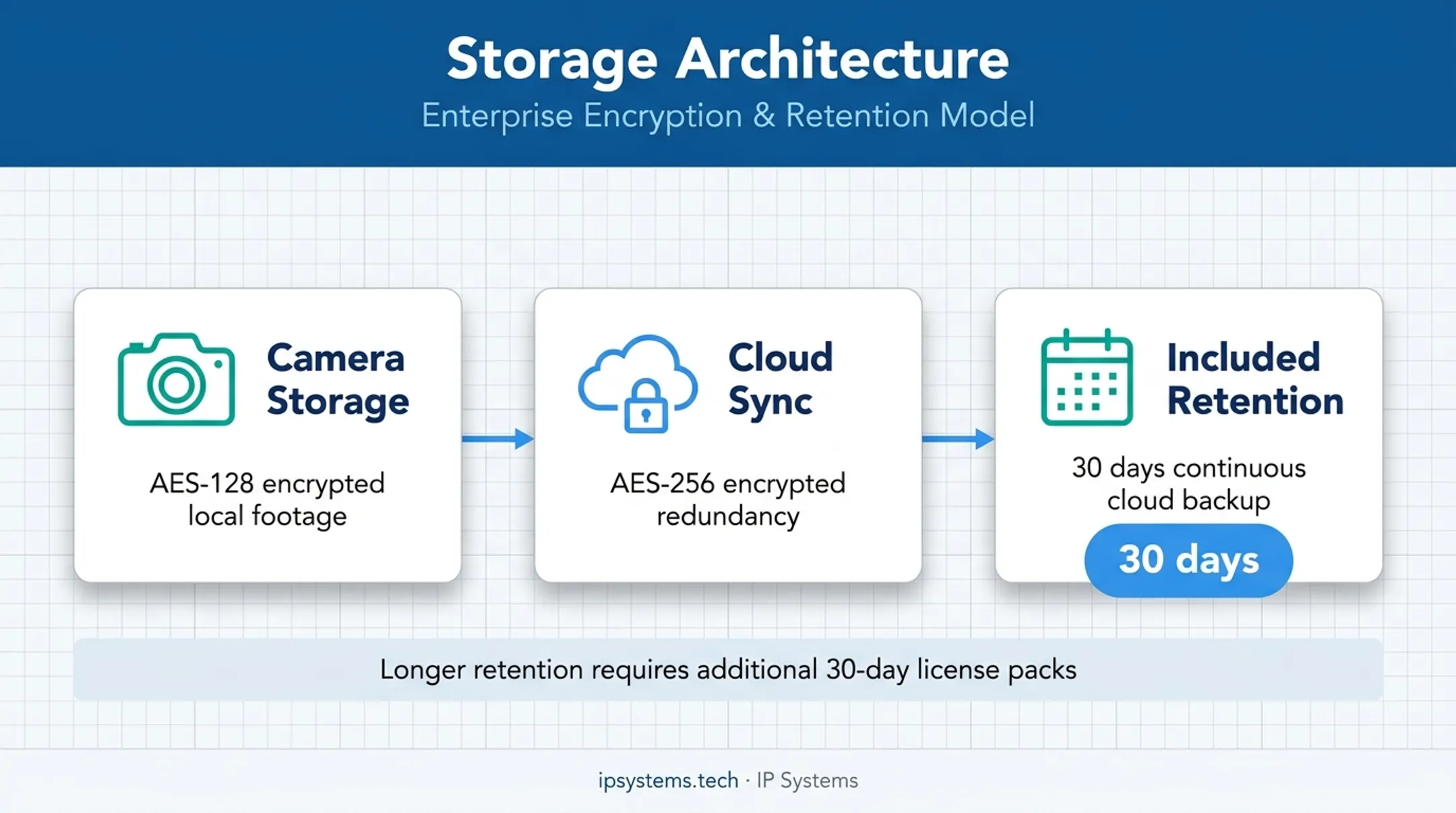 Verkada camera storage and cloud backup architecture