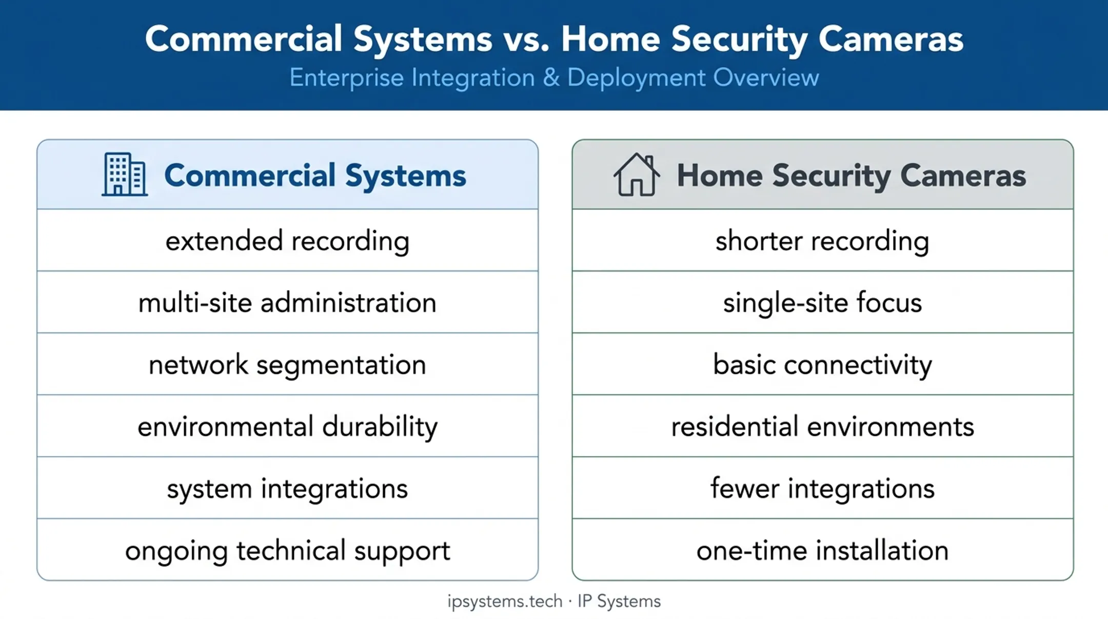 Commercial versus home security camera system comparison