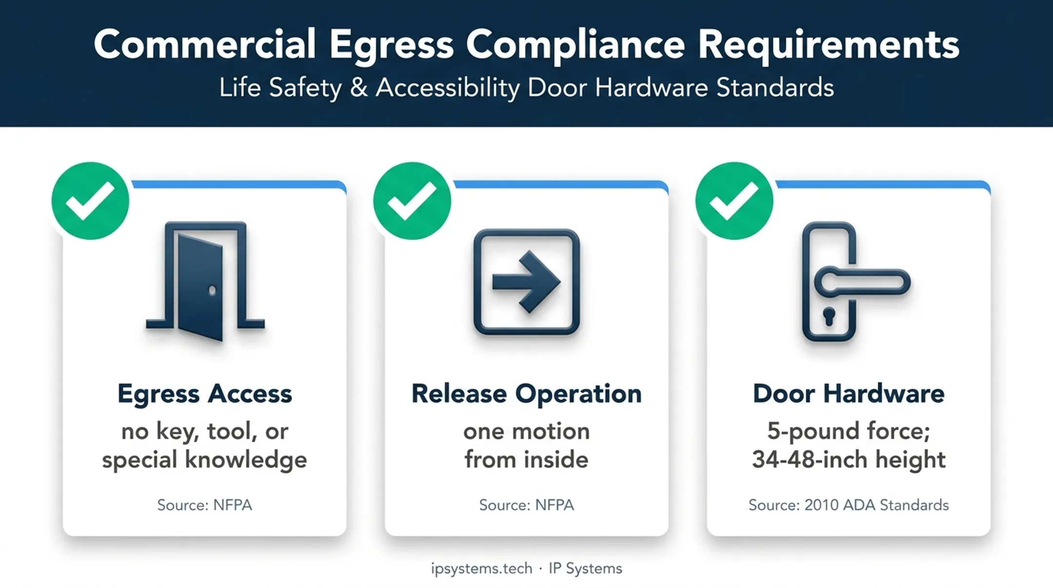 Access control life safety and accessibility requirements infographic