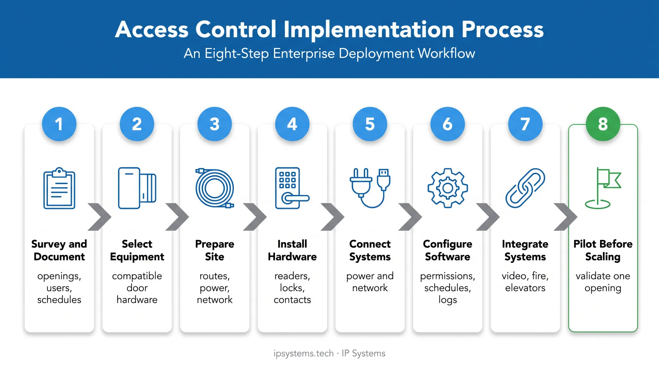 Eight-step commercial access control installation process flow