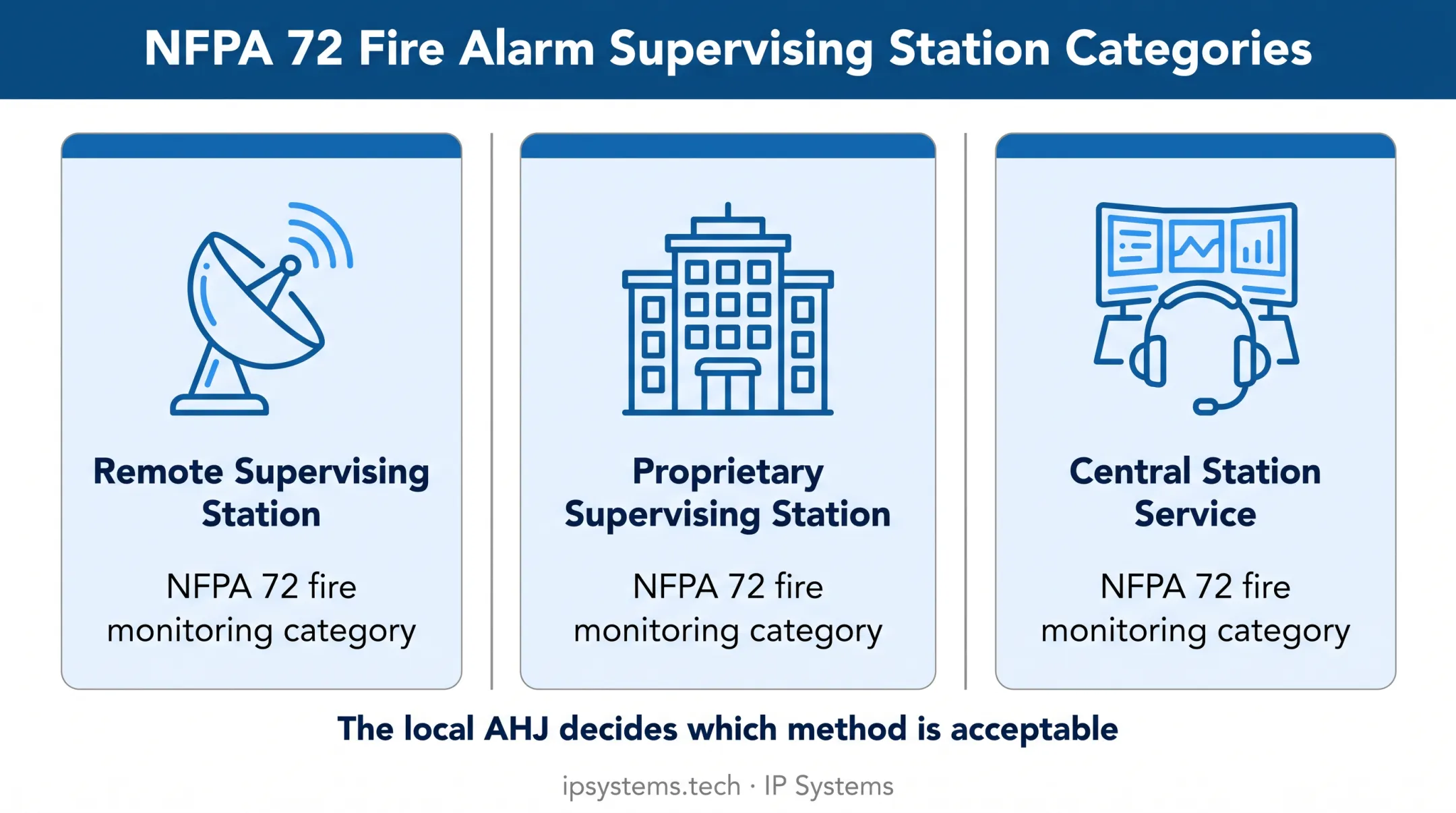 Three NFPA 72 fire monitoring station categories comparison