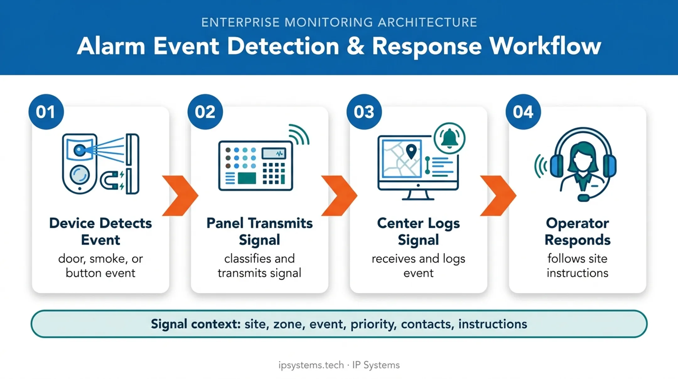 Four-step central station alarm signal response workflow infographic