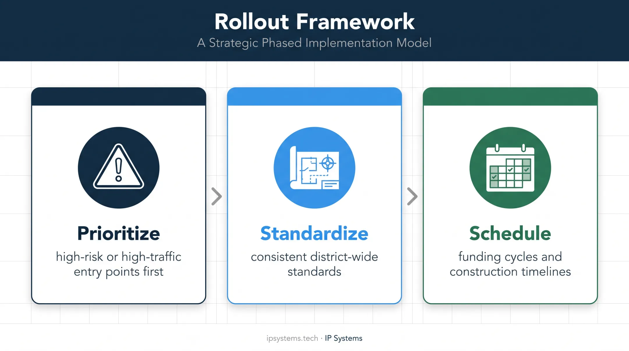 Phased school district access control rollout planning framework