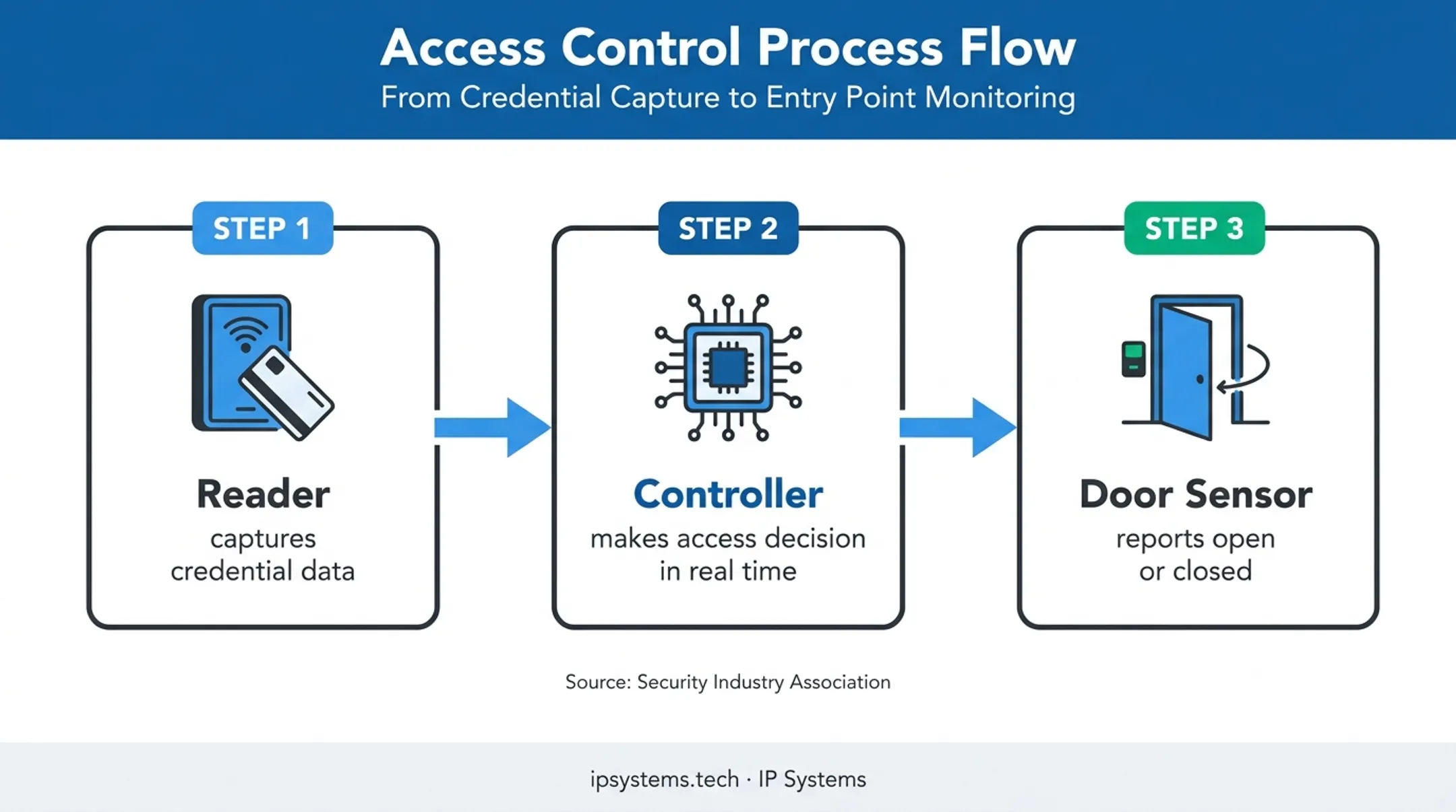 School access control credential decision and door status workflow