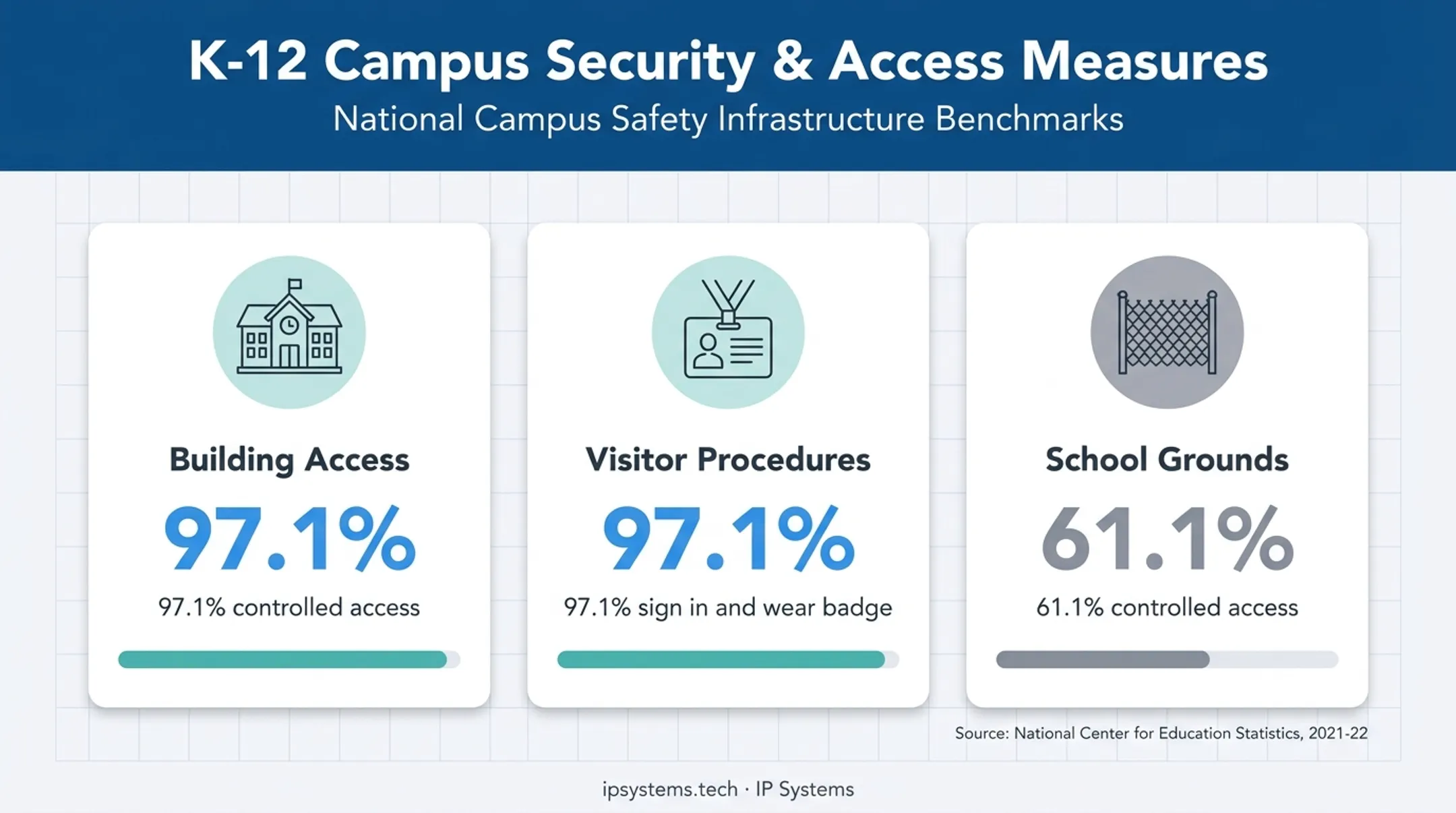 School access control coverage statistics for buildings visitors and grounds
