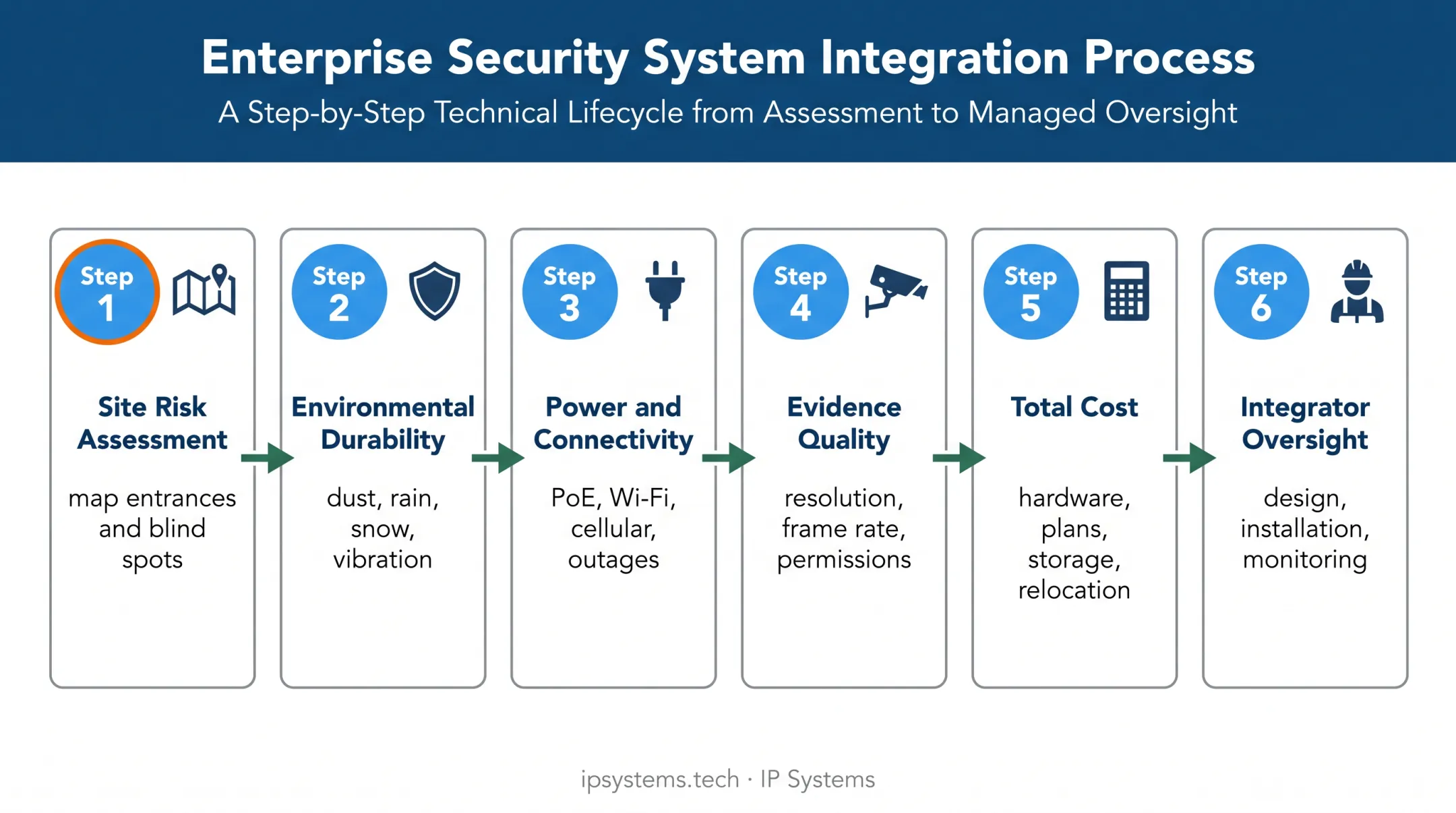 Construction site security evaluation and monitoring workflow diagram