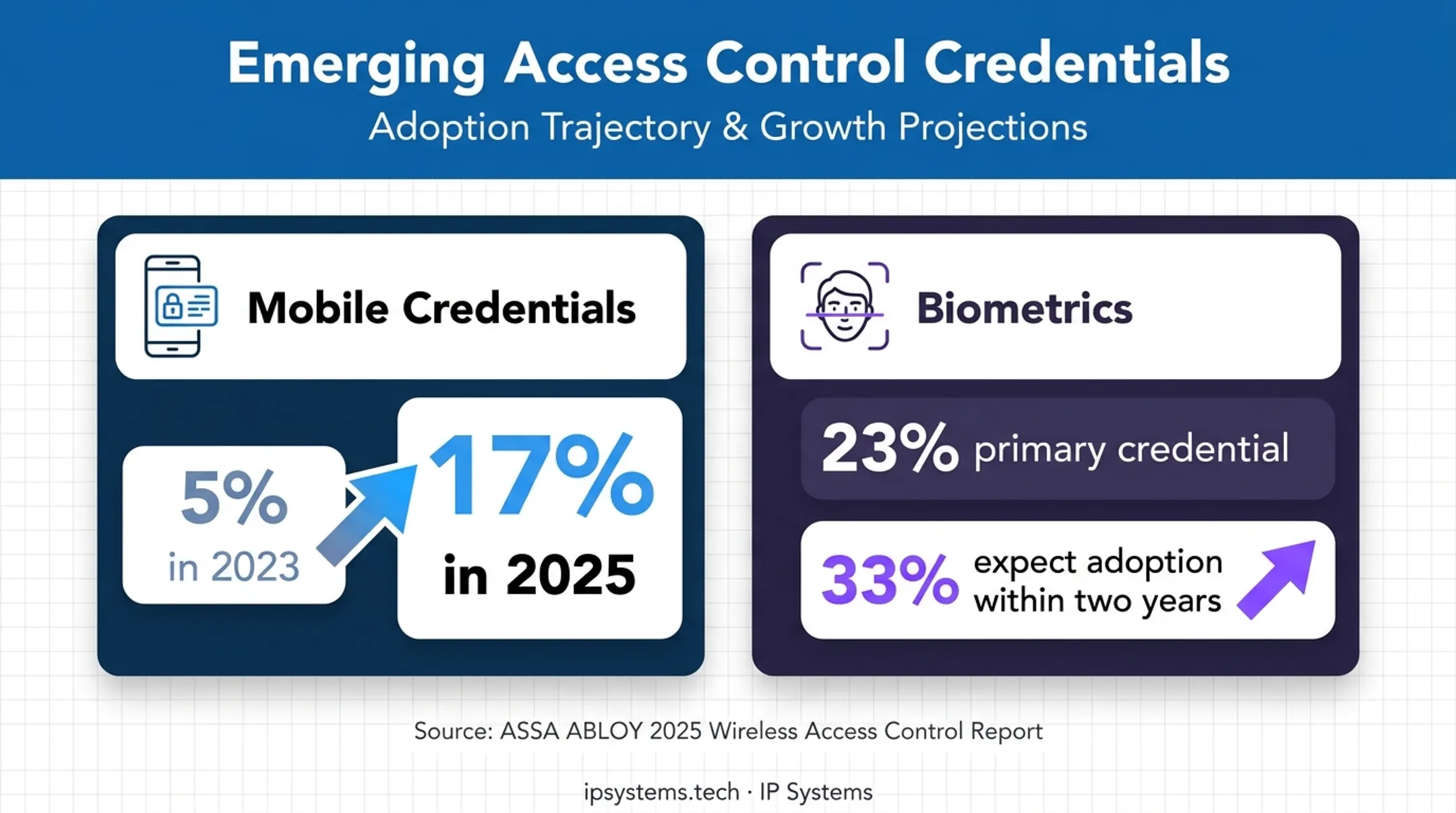 Touchless credential adoption statistics for mobile access and biometrics