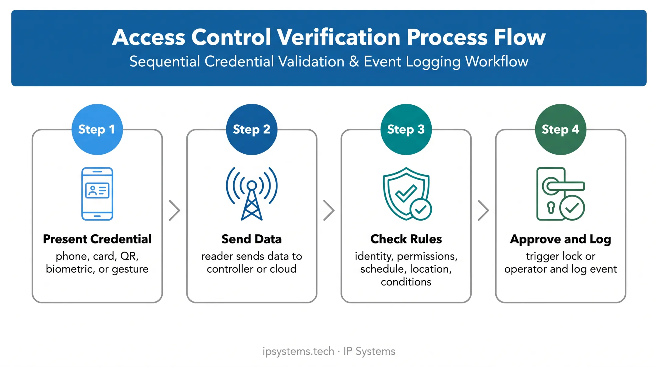Four-step touchless access control event workflow diagram