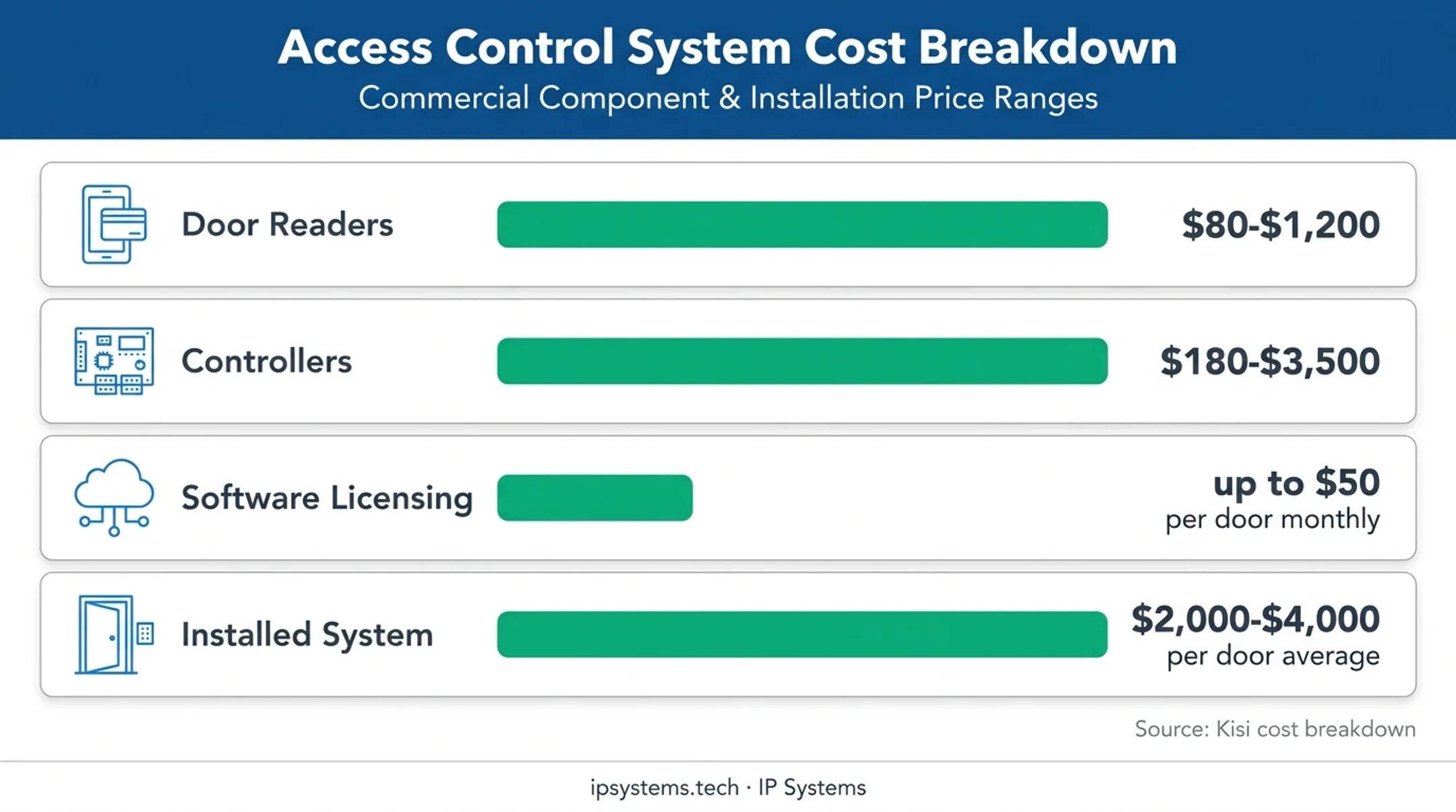 Touchless access control component cost ranges and monthly licensing comparison