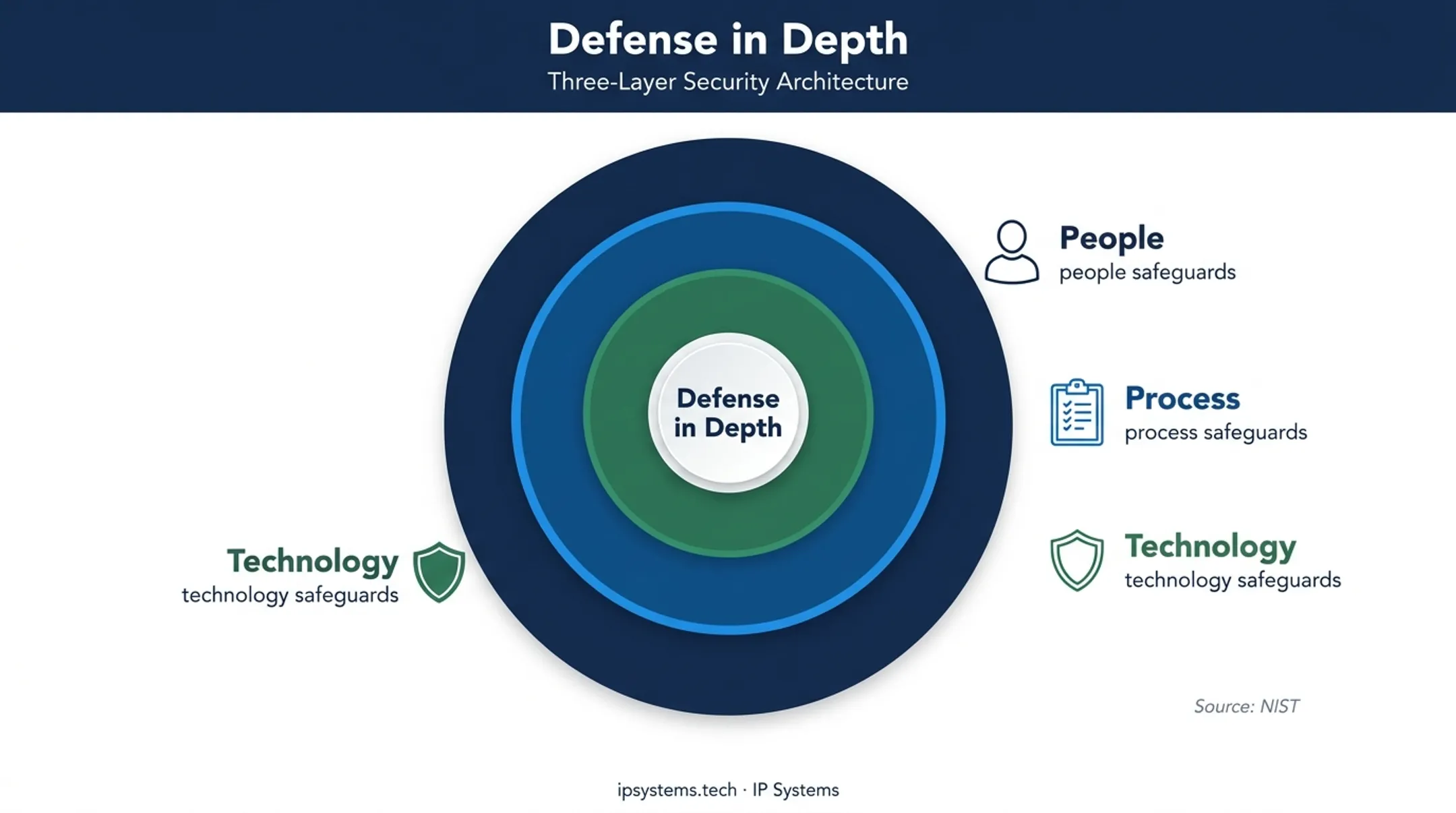 Defense in depth security layers for secure control systems