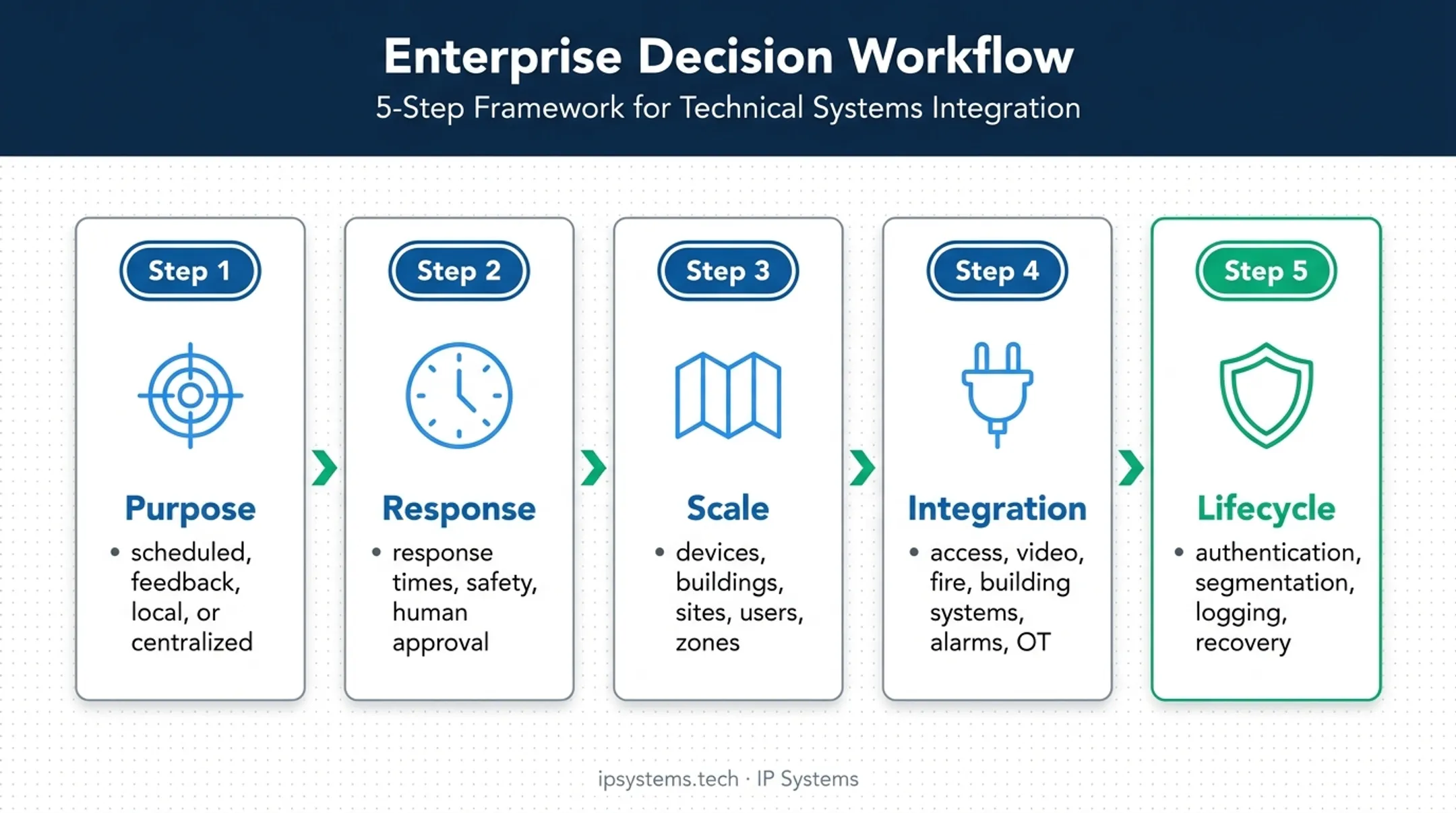 Five-step secure control system architecture selection workflow