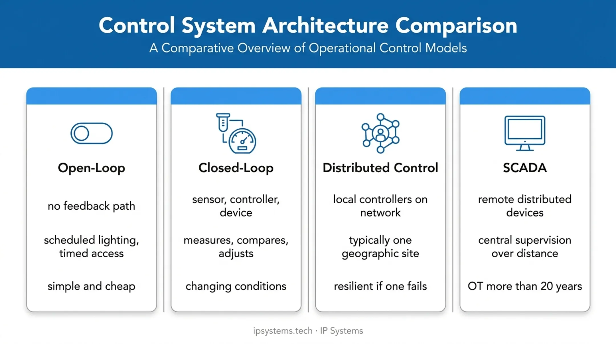 Four secure control system architectures comparison infographic