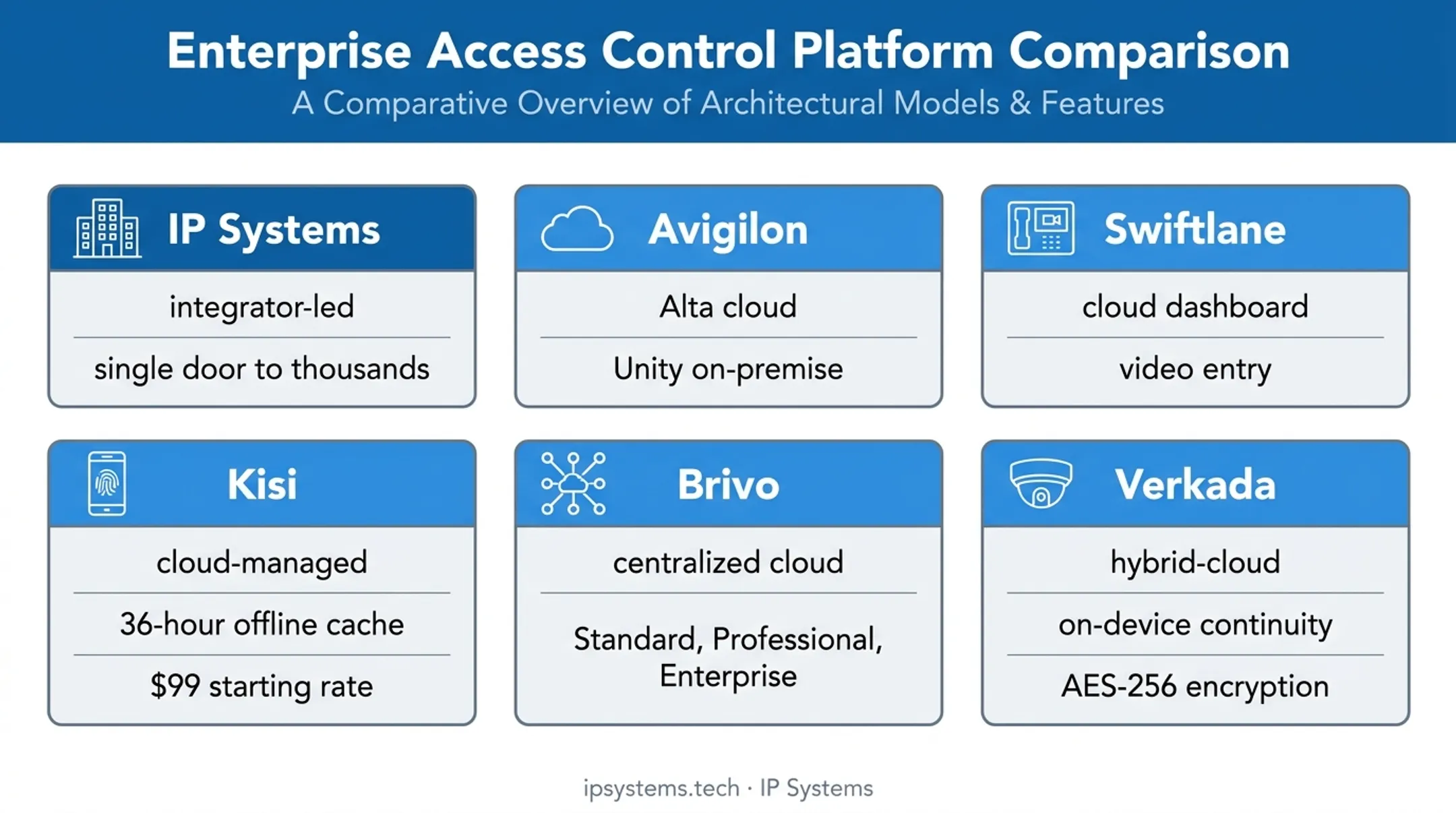Six commercial office access control platforms and architecture comparison