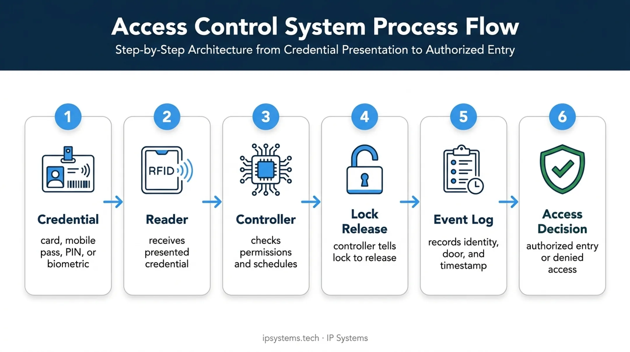 Office access control credential verification and door entry workflow