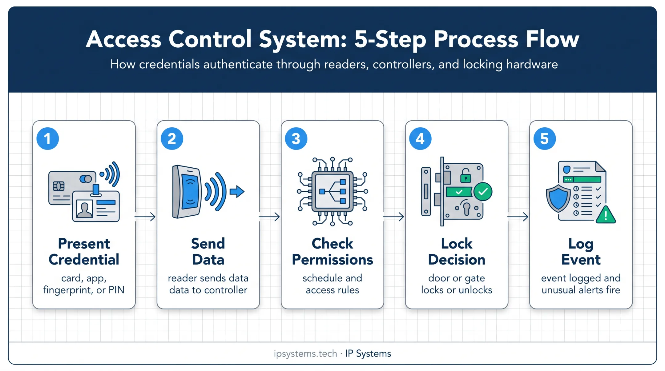 Five-step industrial access control event flow diagram