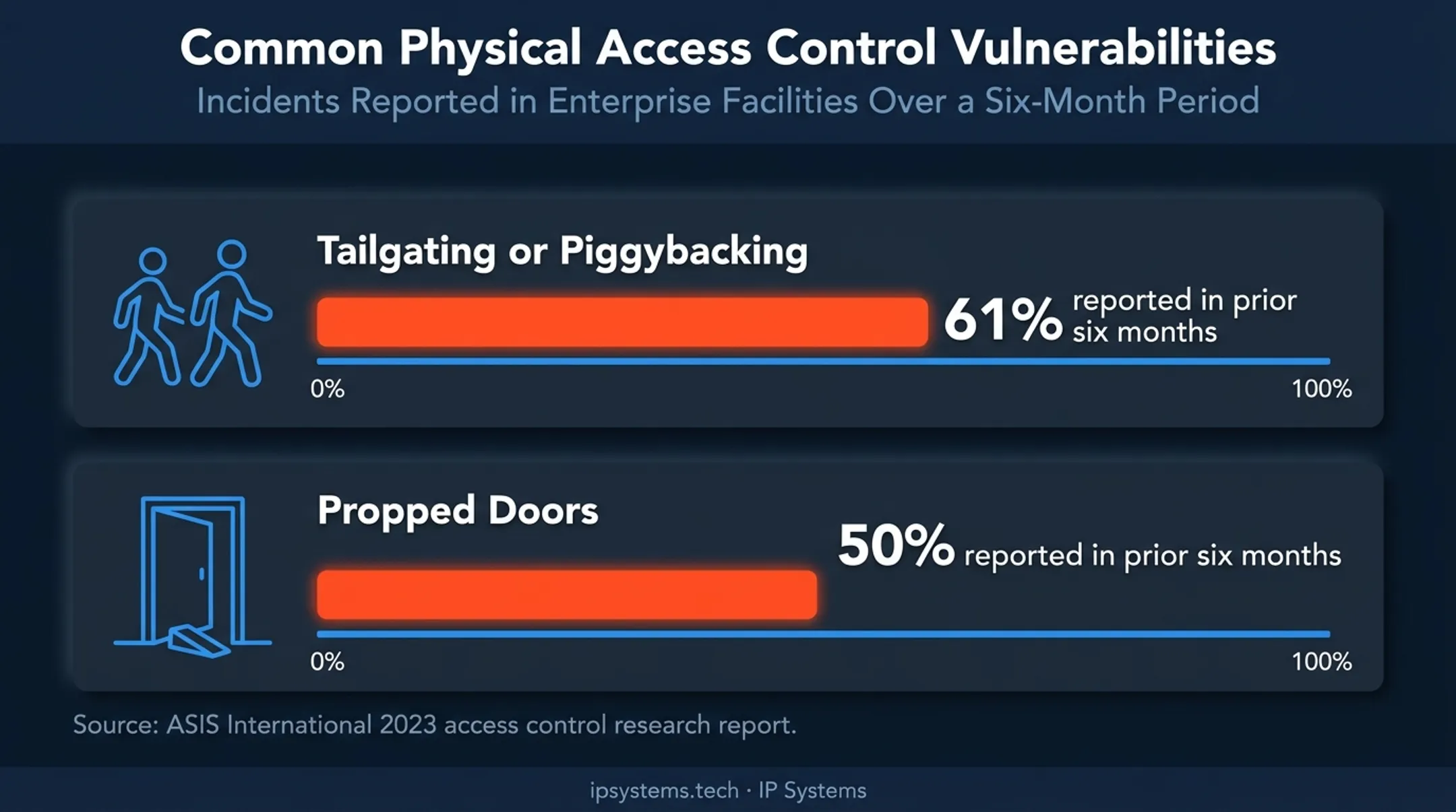 Access control failure statistics for tailgating and propped doors