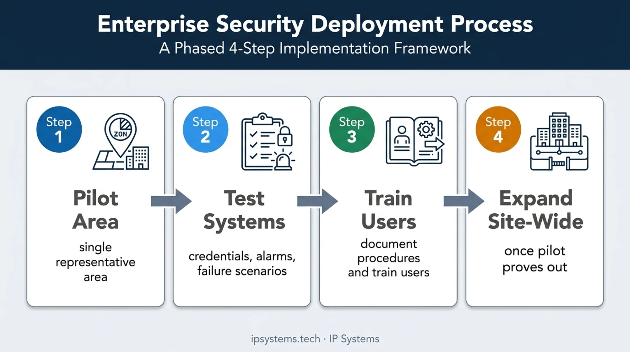 Four-phase industrial access control deployment process