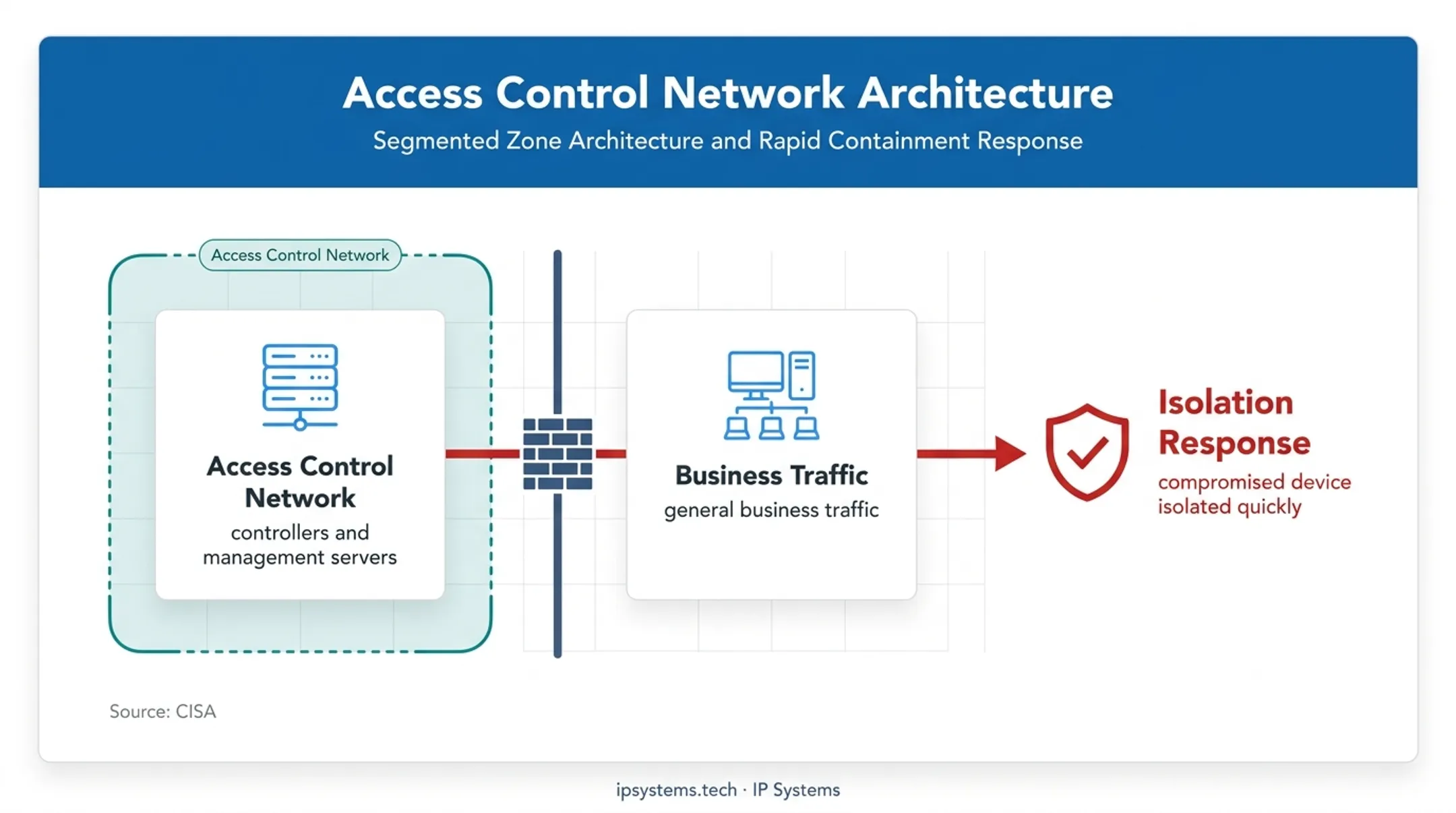 Segmented access control network architecture for device isolation
