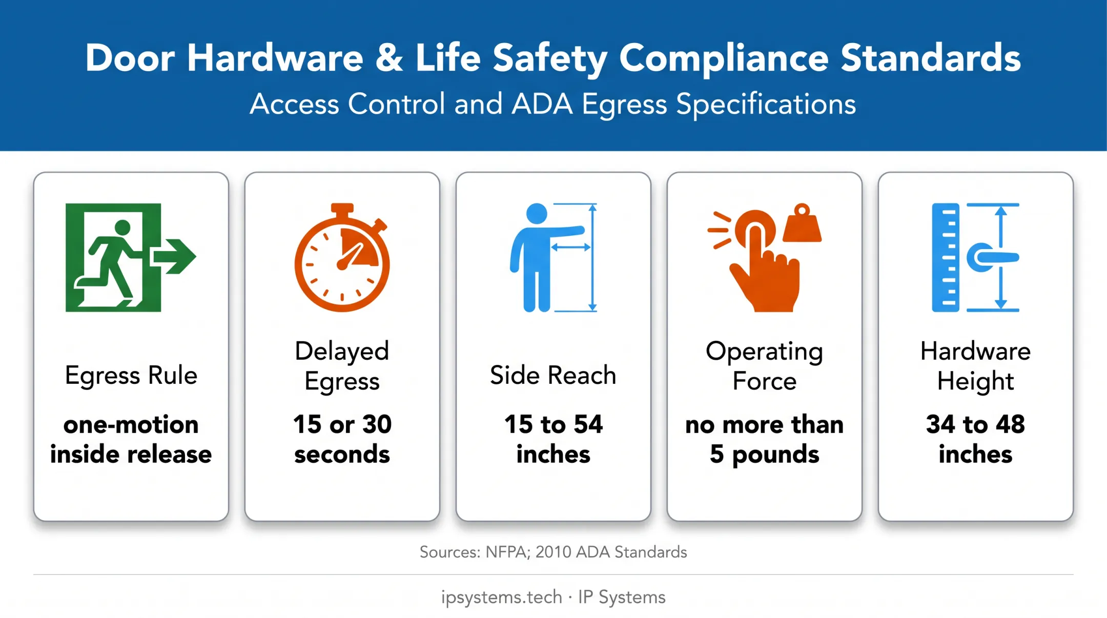Commercial access control egress and accessibility compliance requirements