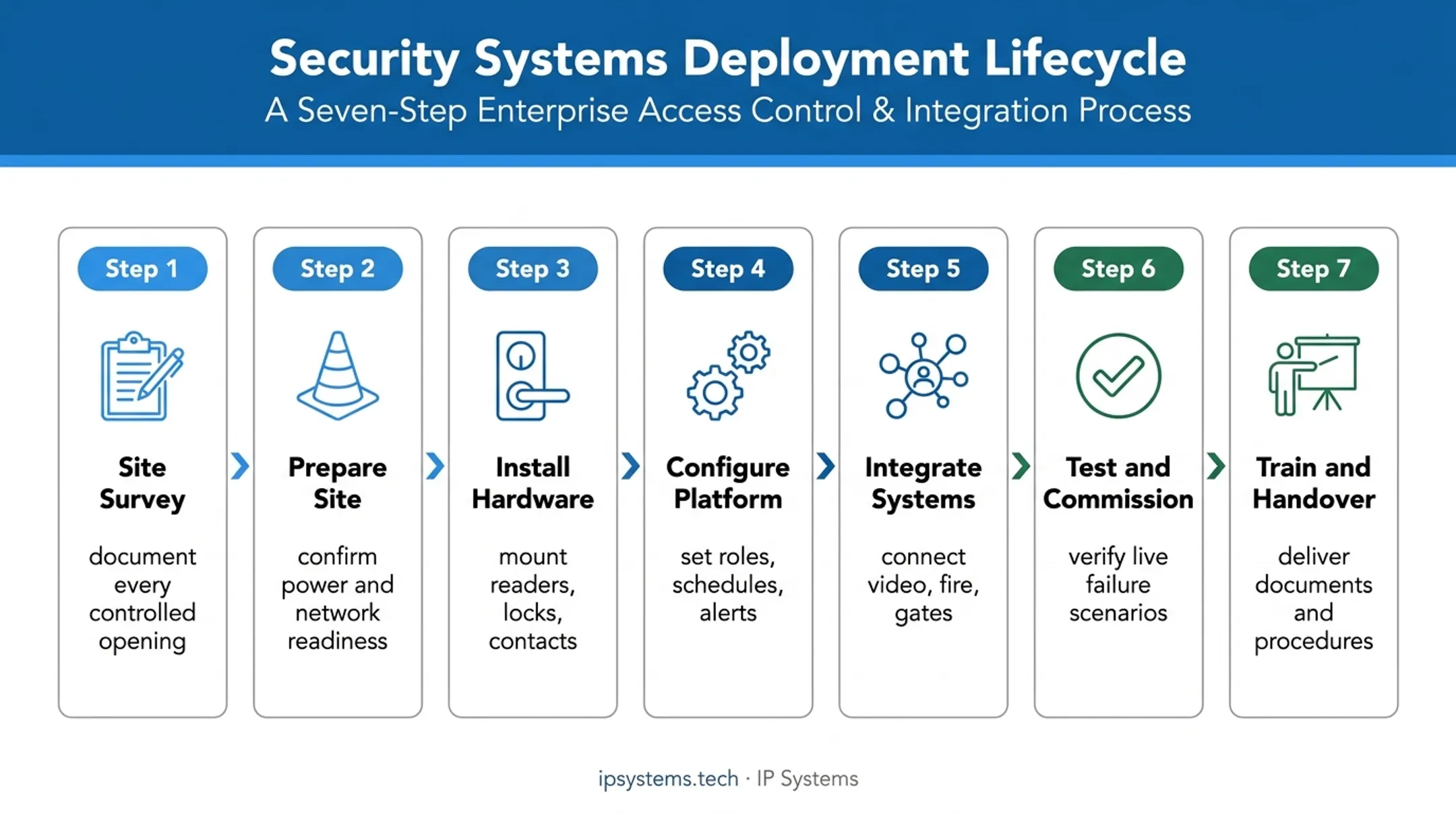 Seven-step commercial access control installation process flow