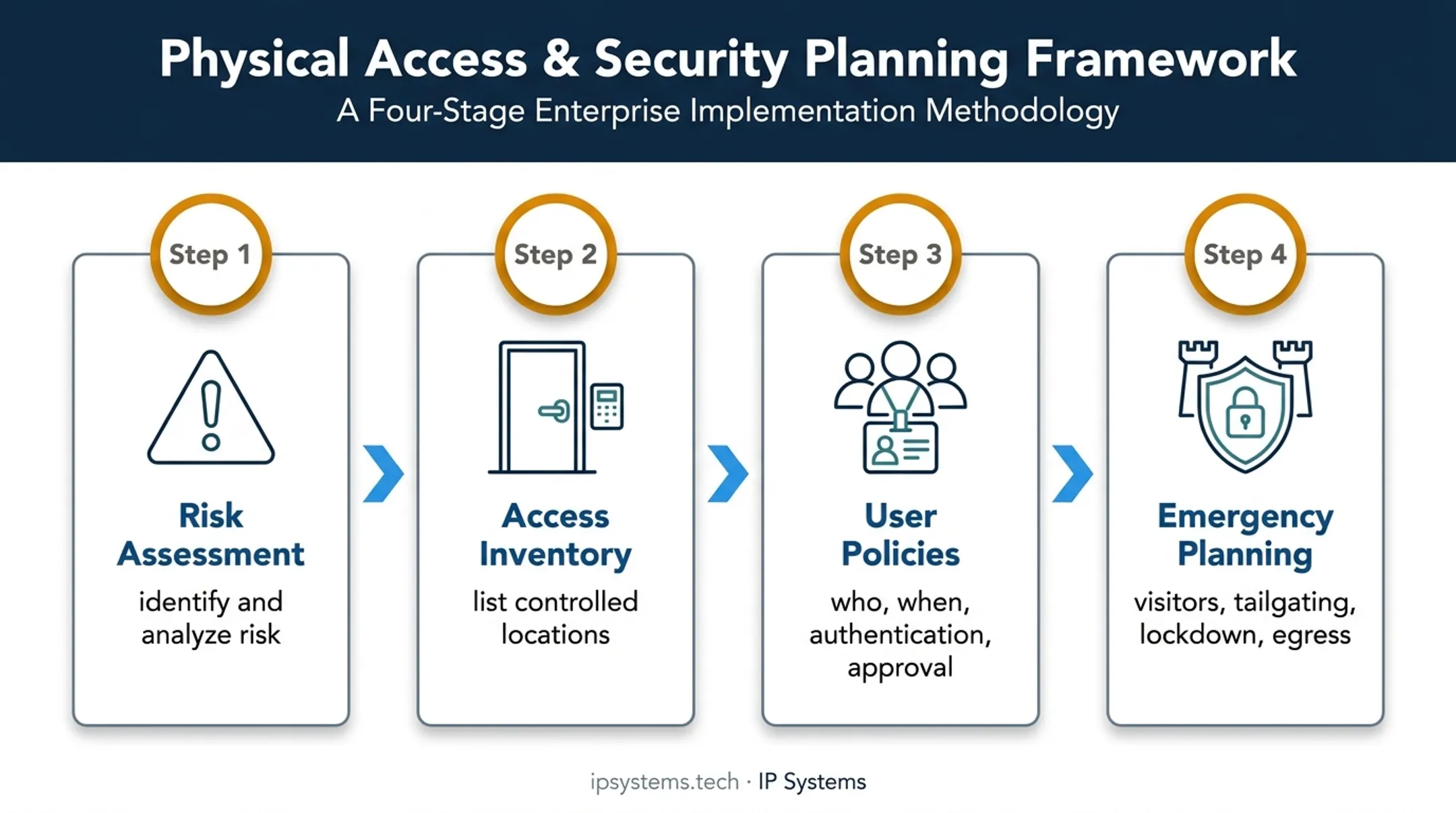 Four-step access control security assessment and policy planning process
