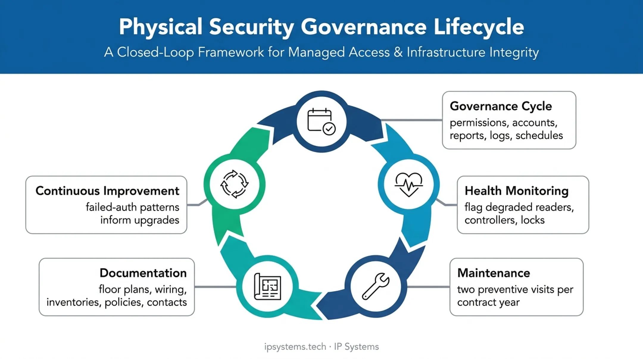 Access control monitoring maintenance documentation and continuous improvement cycle