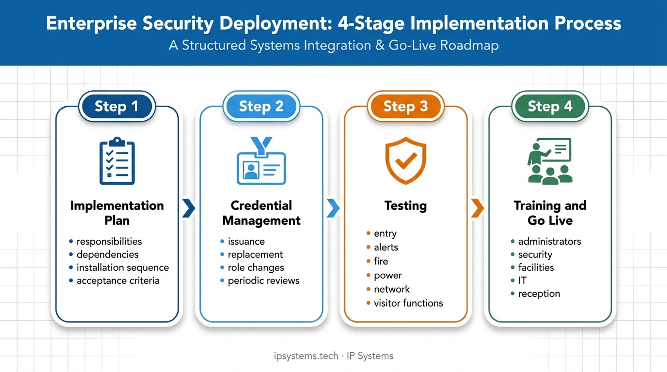 Four-stage access control implementation testing training and go-live workflow