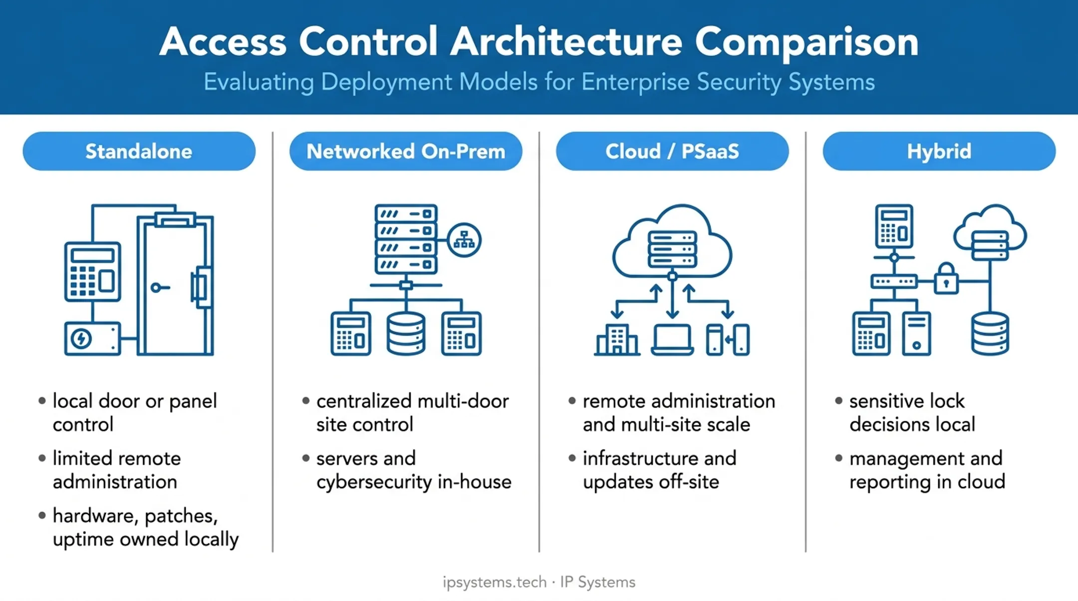 Four access control architecture models compared by control and scalability
