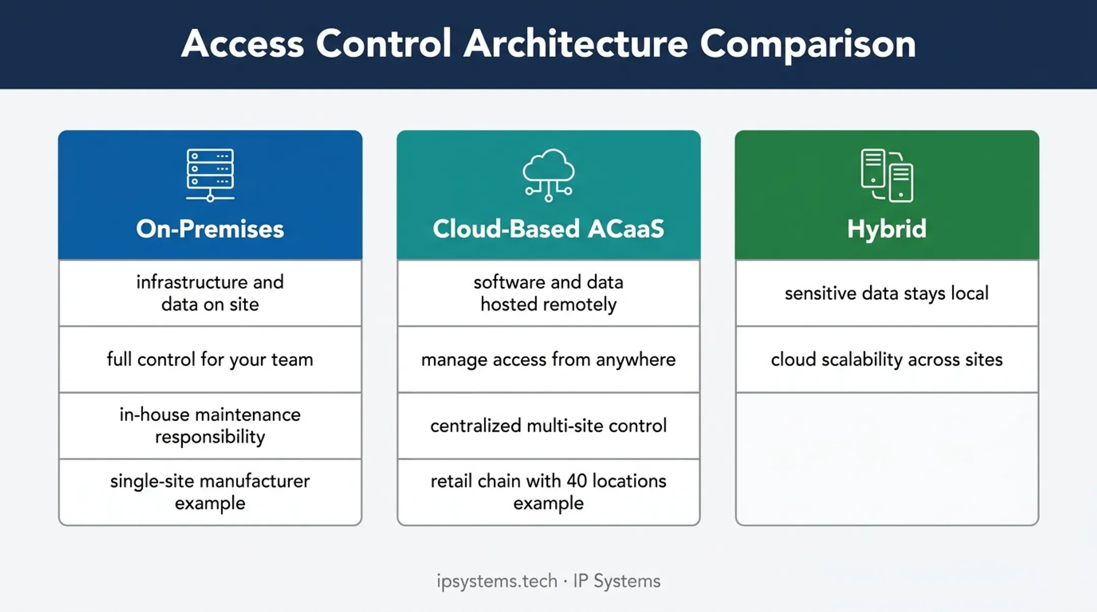 Cloud on-premises and hybrid access control hosting comparison