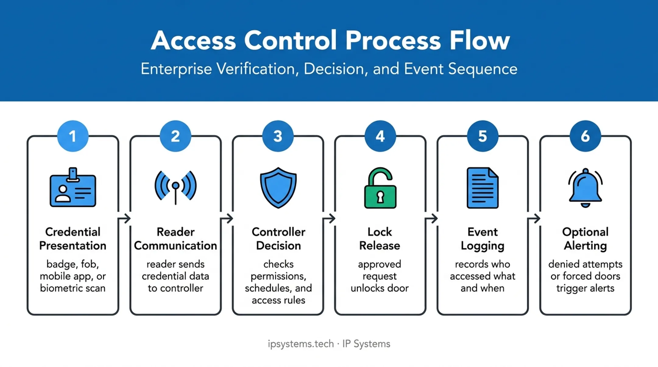 Six-step commercial access control event process flow diagram