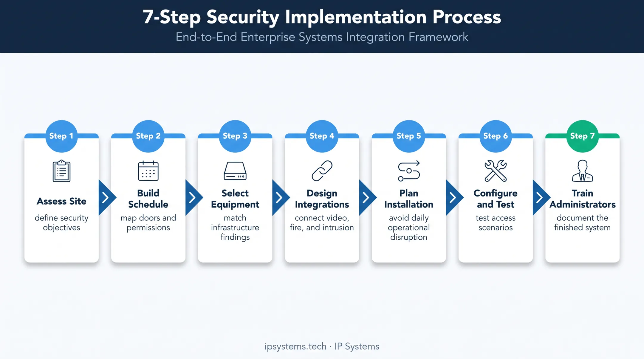 Seven-step commercial access control implementation sequence