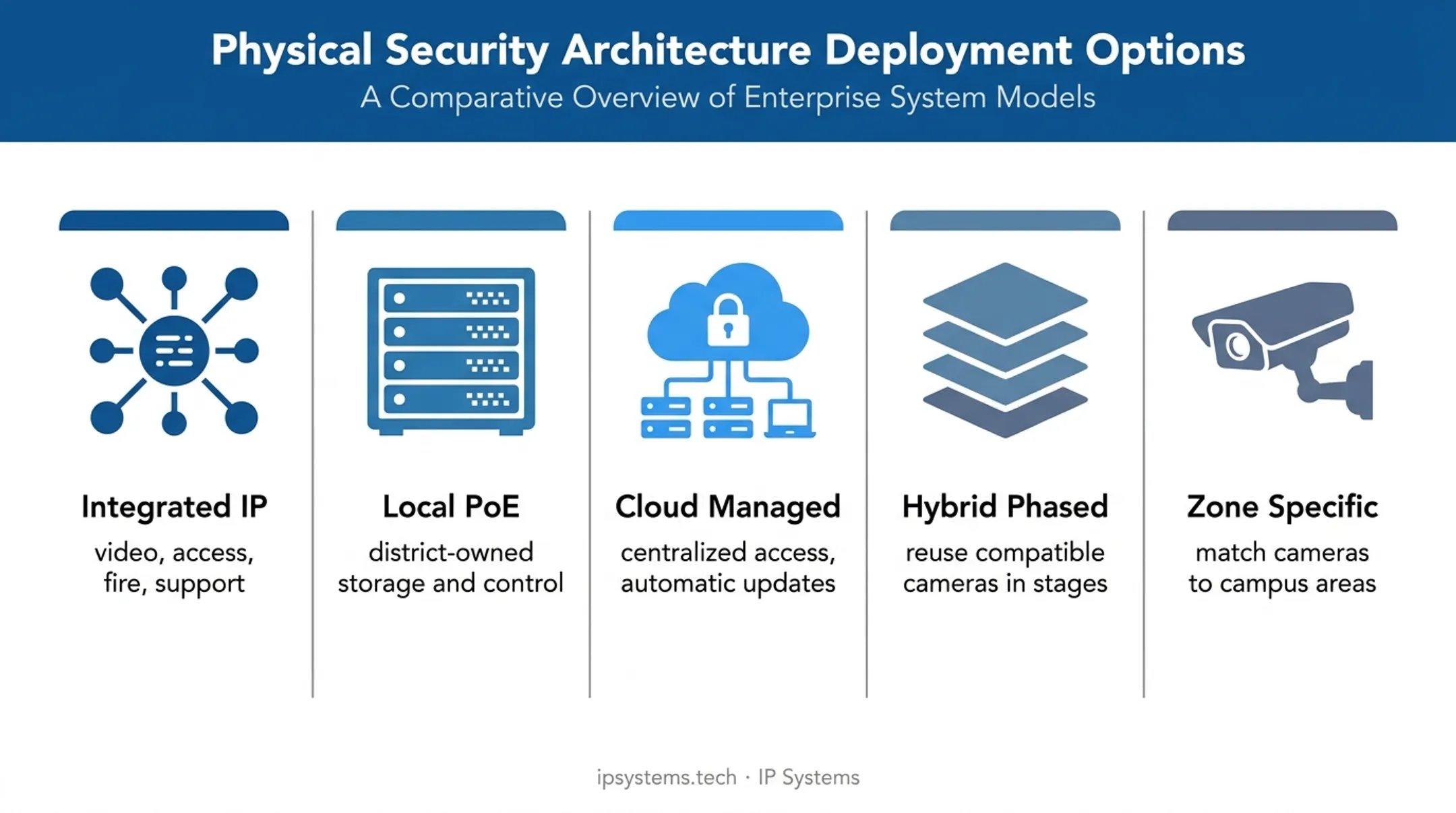 Five school surveillance system approaches compared for districts