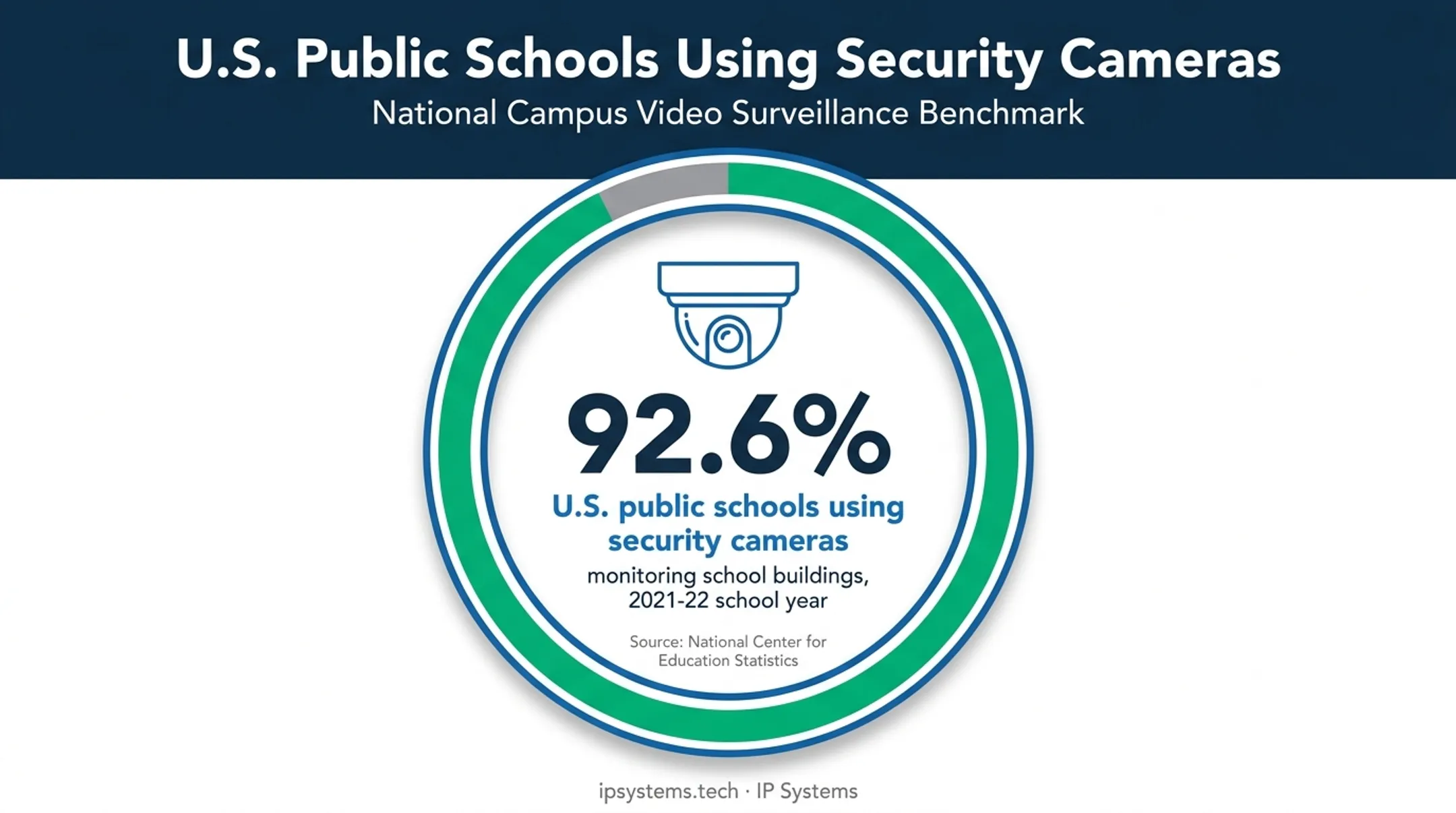 92.6 percent of U.S. public schools using security cameras