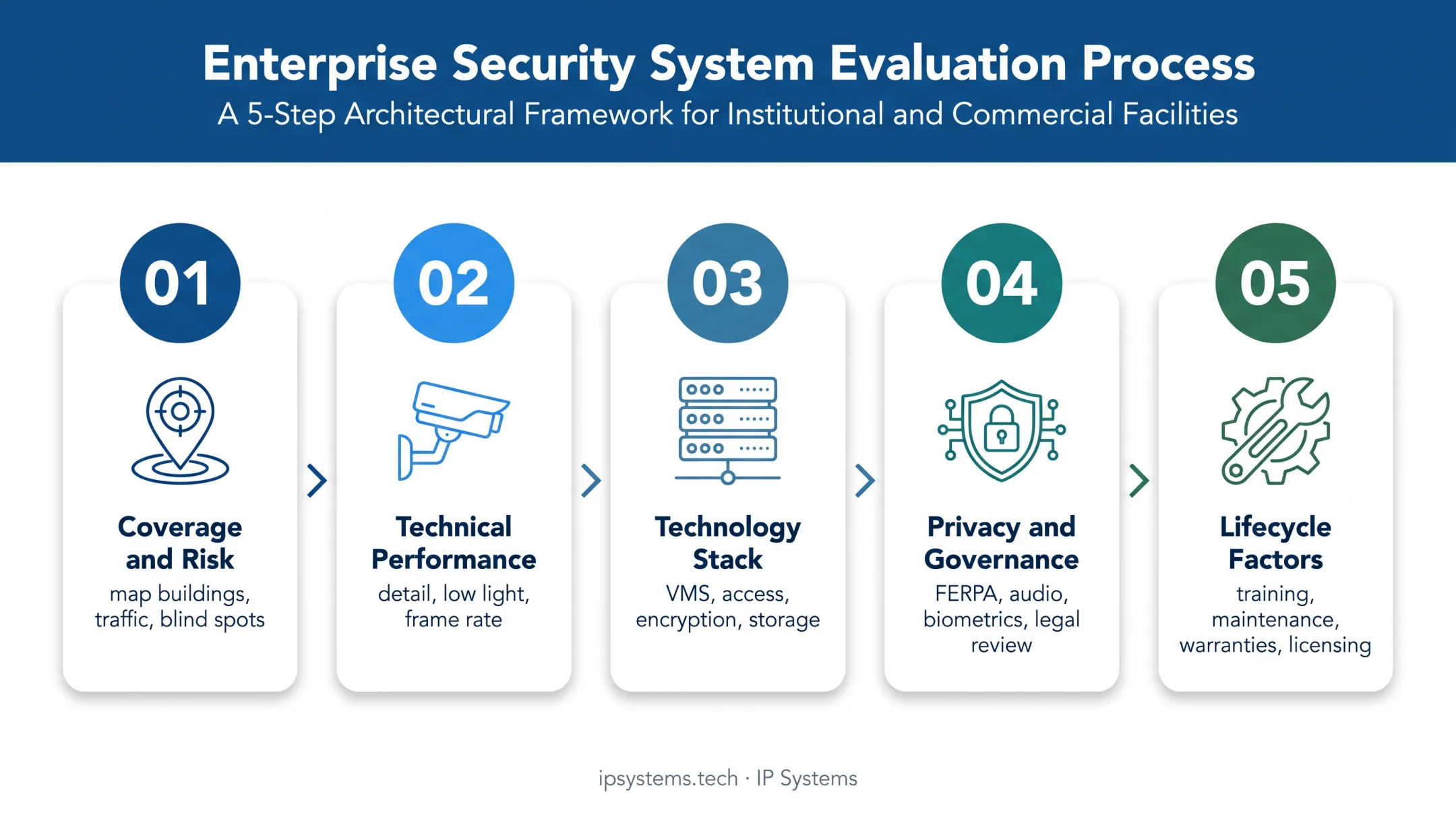 Five-step school surveillance system evaluation framework