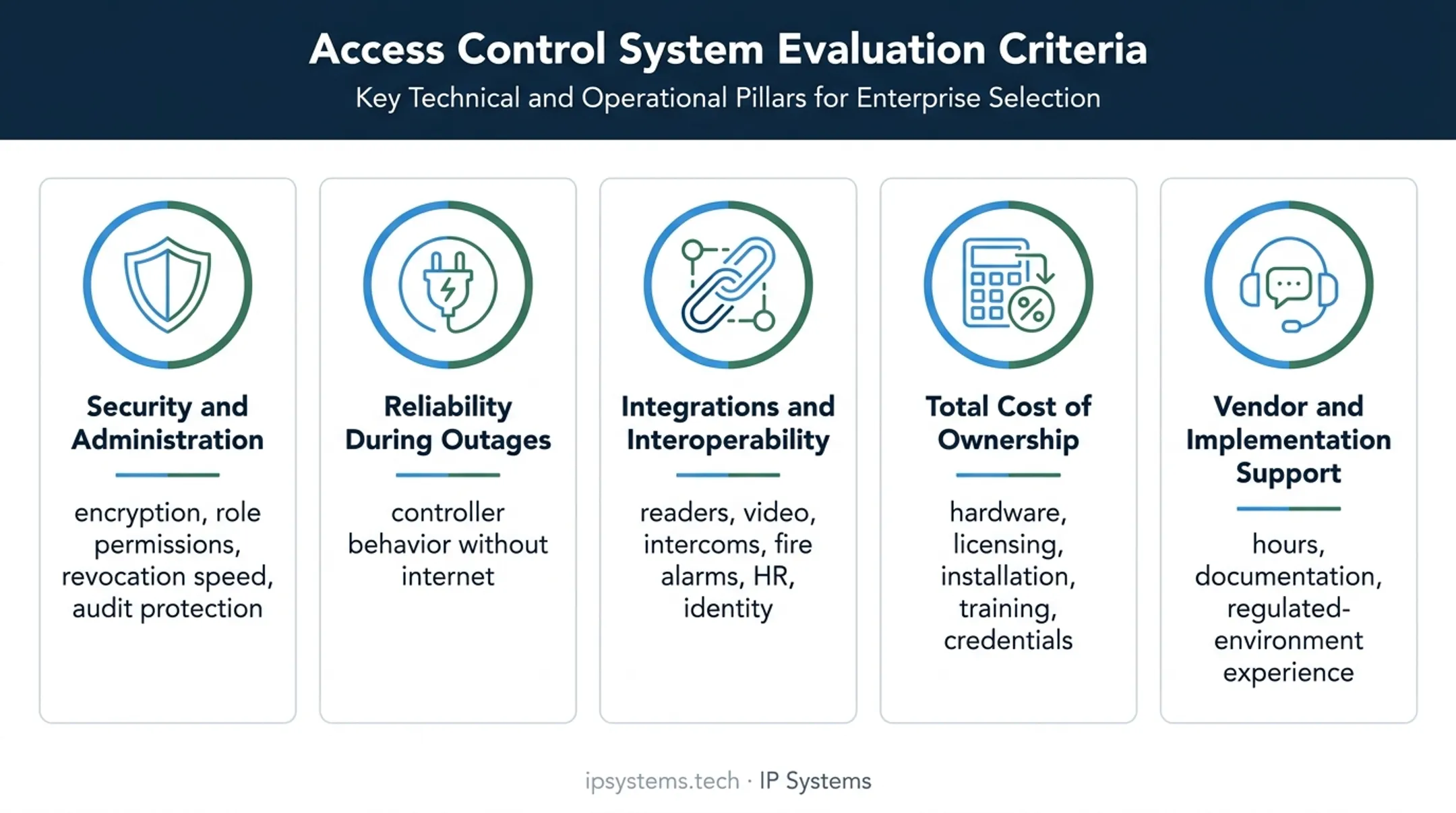 Five criteria for evaluating cloud-based access control systems