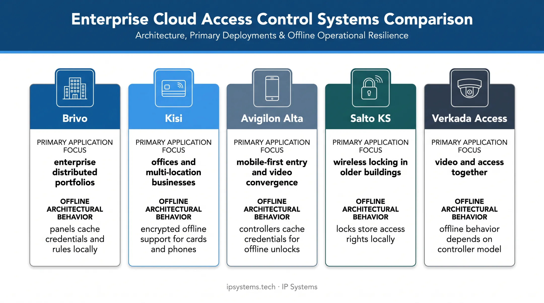 Five cloud access control platforms compared by fit and outage behavior