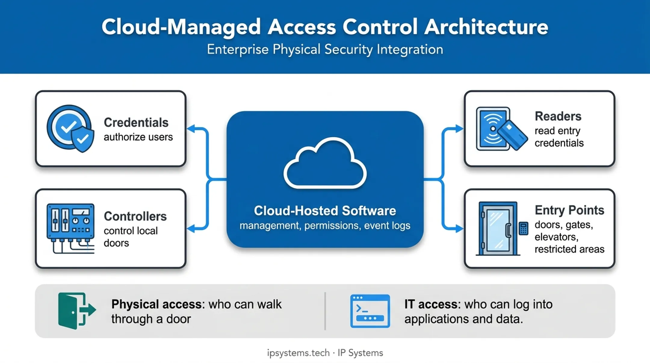 Cloud-based physical access control system architecture overview