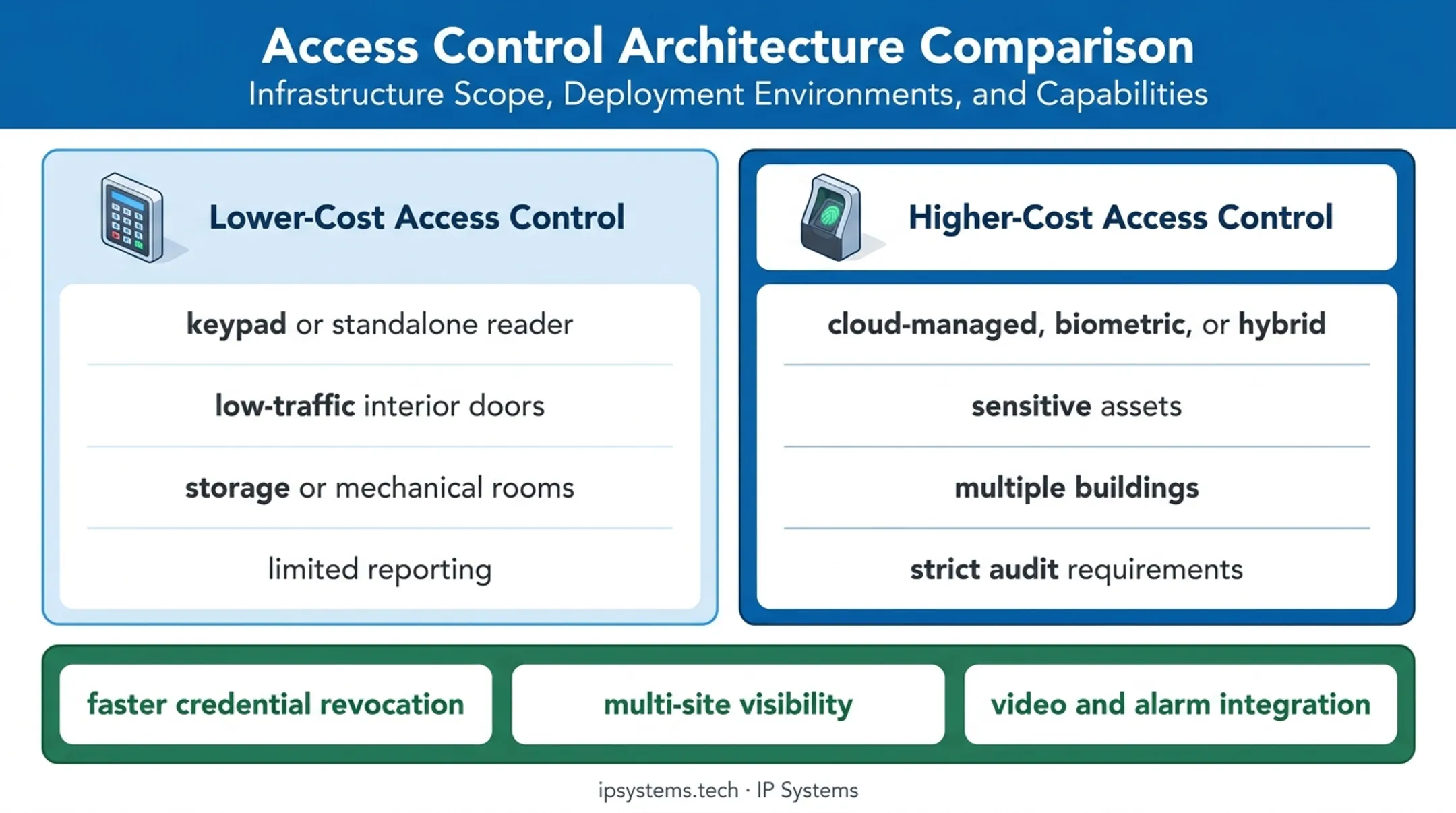 Lower-cost versus higher-cost access control comparison infographic