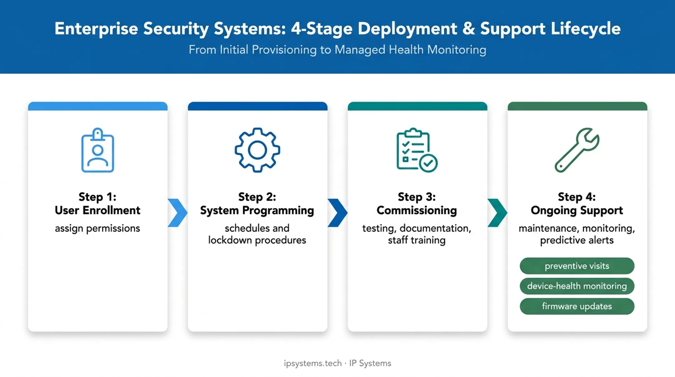 Access control commissioning and ongoing support workflow diagram