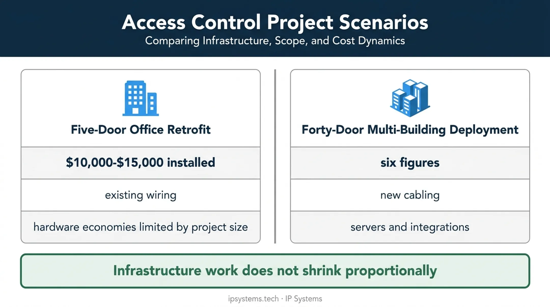 Access control retrofit cost comparison for five and forty doors