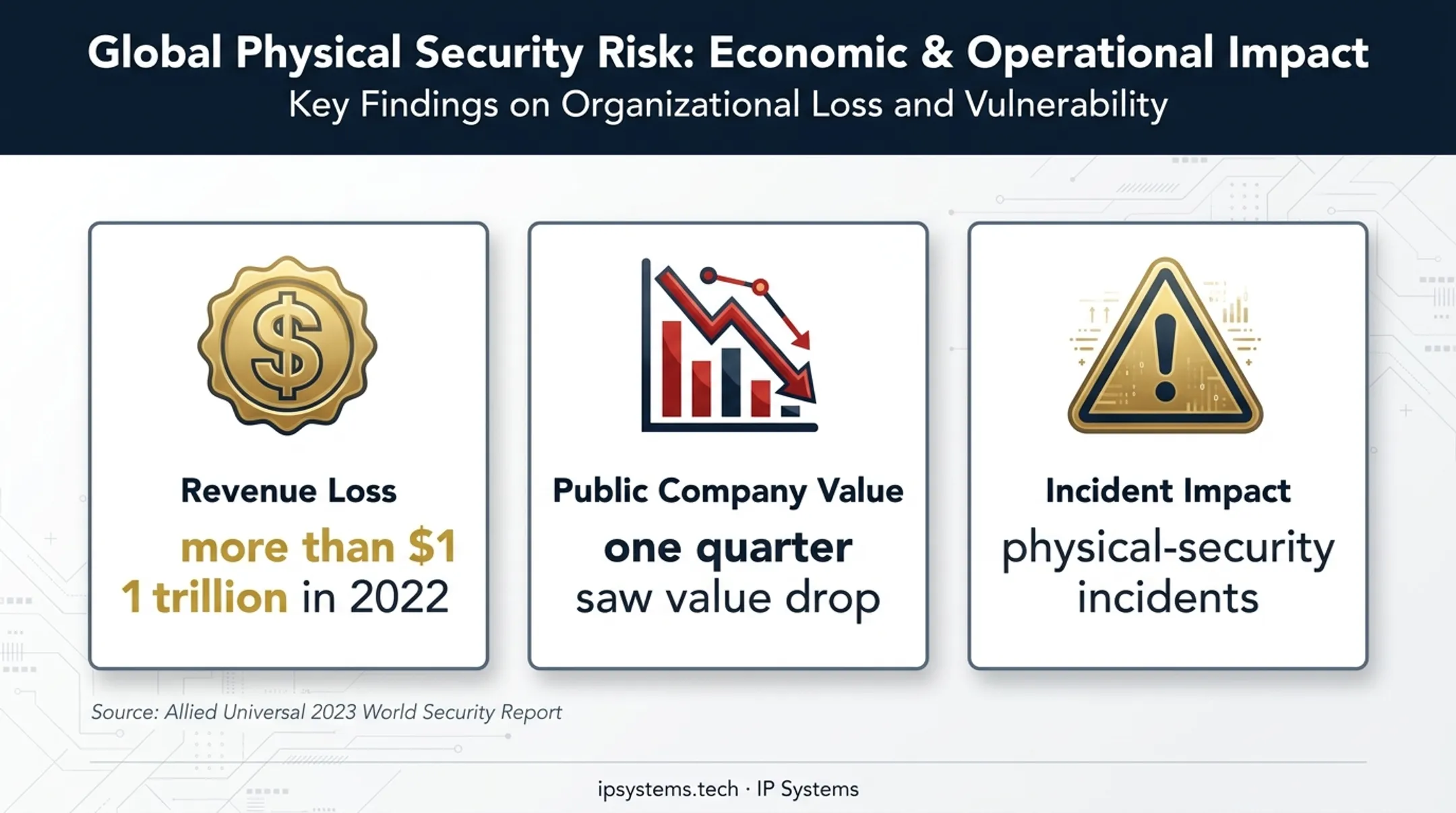 Physical security incident impact statistics showing revenue and company value losses