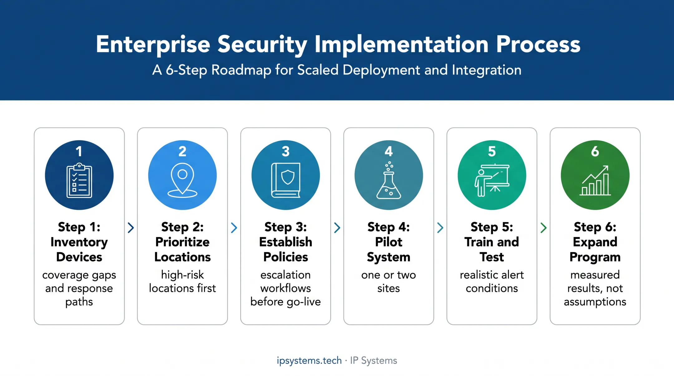 Six-step enterprise security monitoring implementation process from inventory to expansion